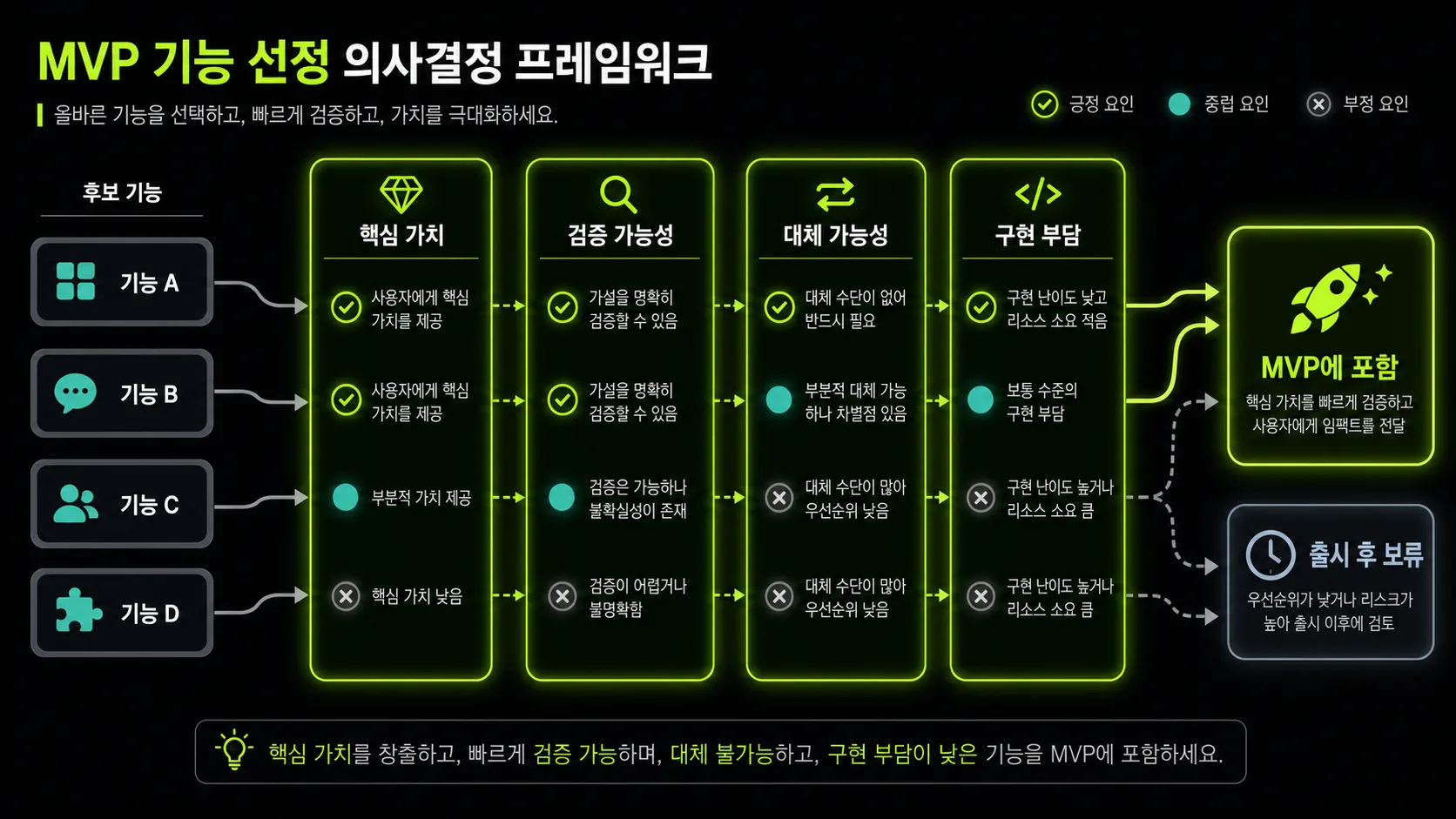 핵심 가치와 검증 가능성 등을 기준으로 기능을 포함하거나 보류하는 판단 도식