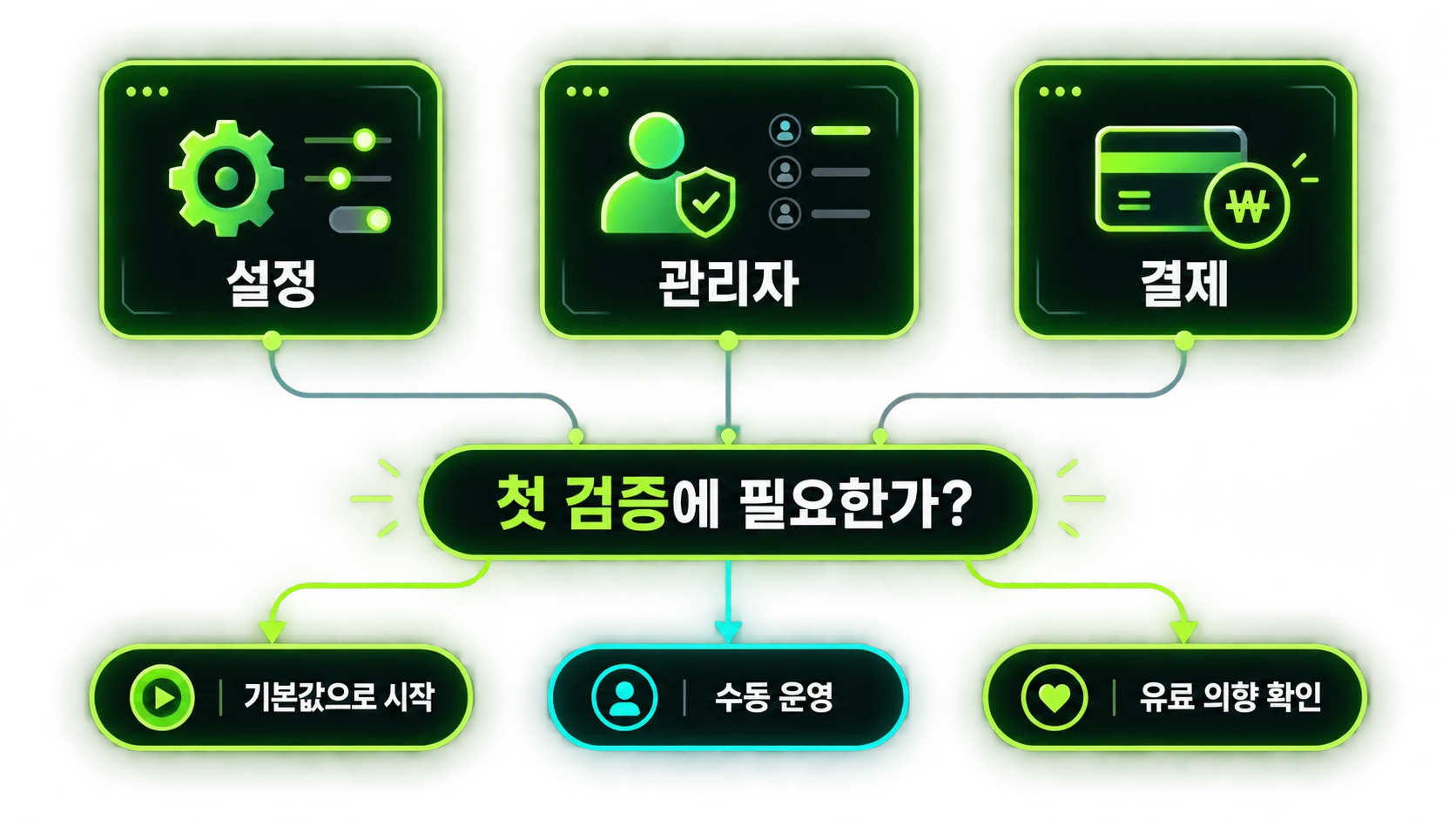설정·관리자·결제를 핵심 가설과 운영 상황에 따라 판단하는 비교 도식