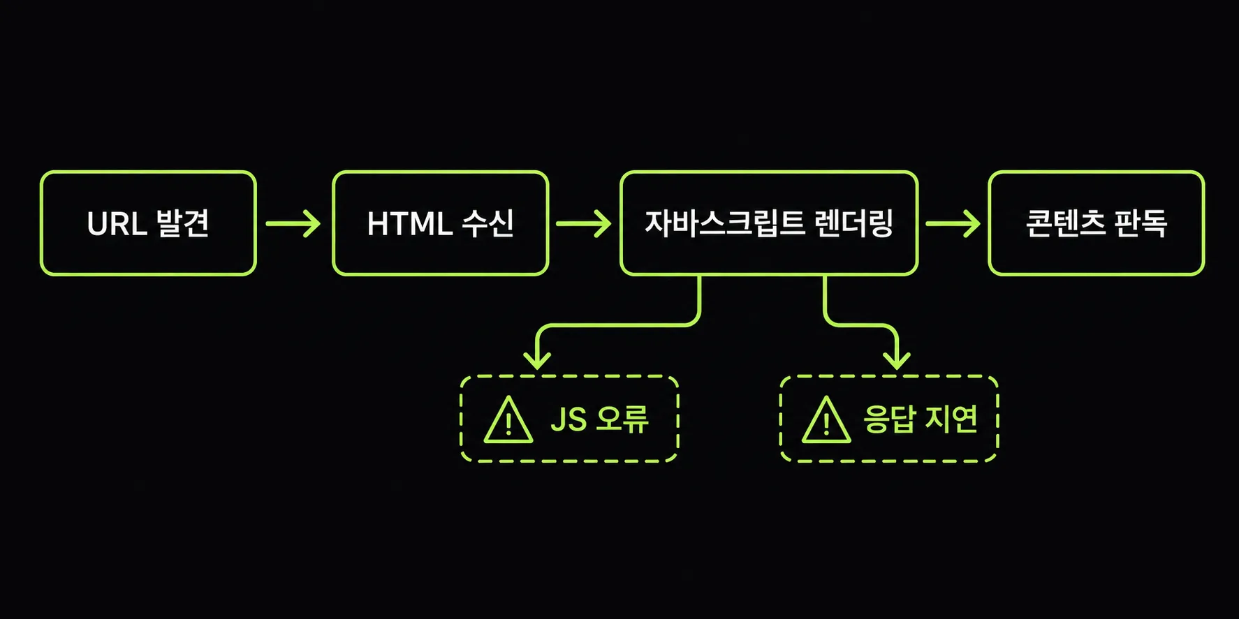 URL 발견부터 자바스크립트 렌더링과 콘텐츠 판독까지의 검색엔진 처리 흐름