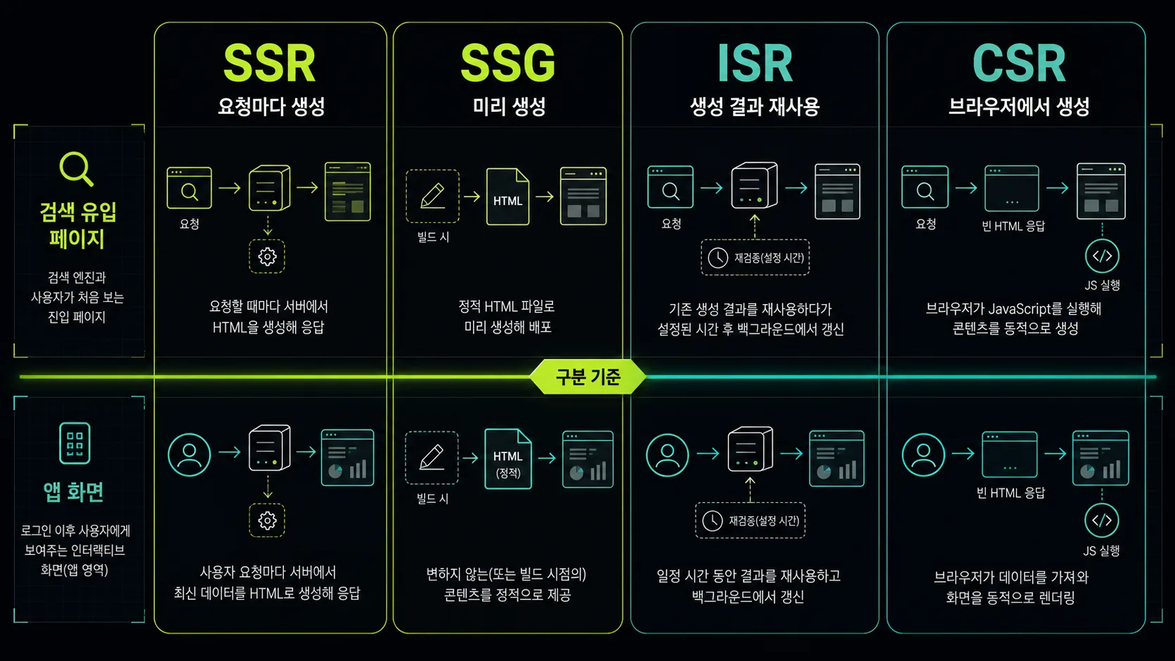 SSR·SSG·ISR·CSR의 생성 방식과 검색 유입 페이지·앱 화면 선택 기준 비교