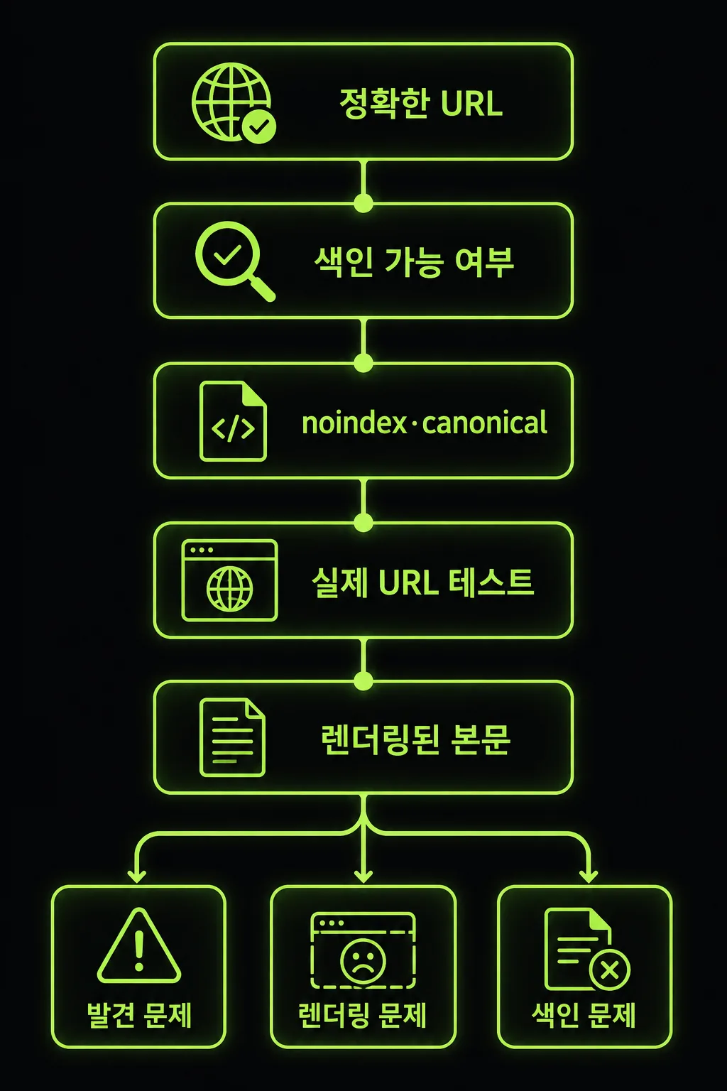 서치콘솔 URL 검사에서 확인할 항목과 발견·렌더링·색인 문제 분기