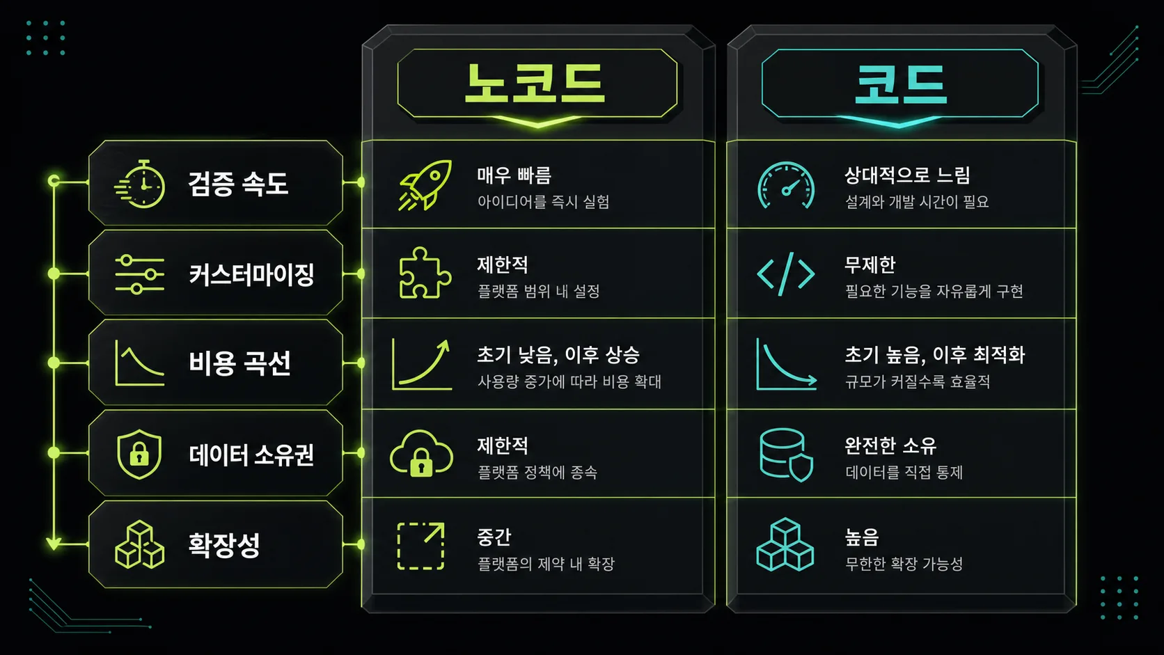 노코드와 코드를 5가지 기준으로 비교하는 다크 라임 네온 의사결정 매트릭스