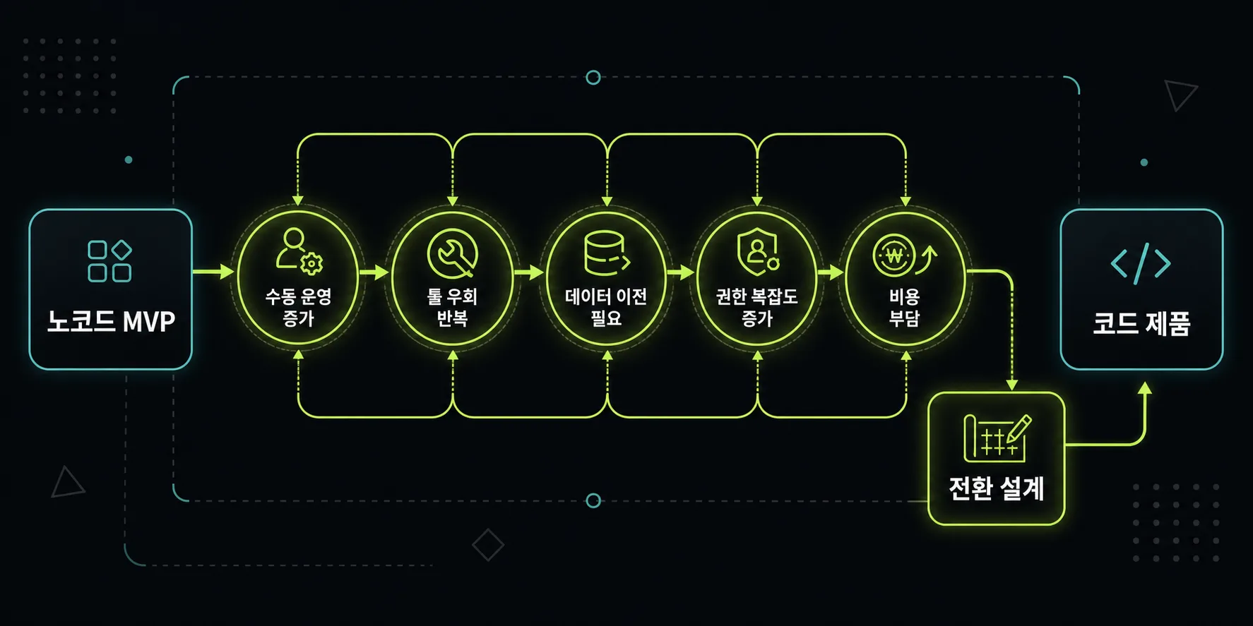 노코드 MVP에서 코드 제품으로 전환해야 하는 신호를 보여주는 체크리스트 플로우