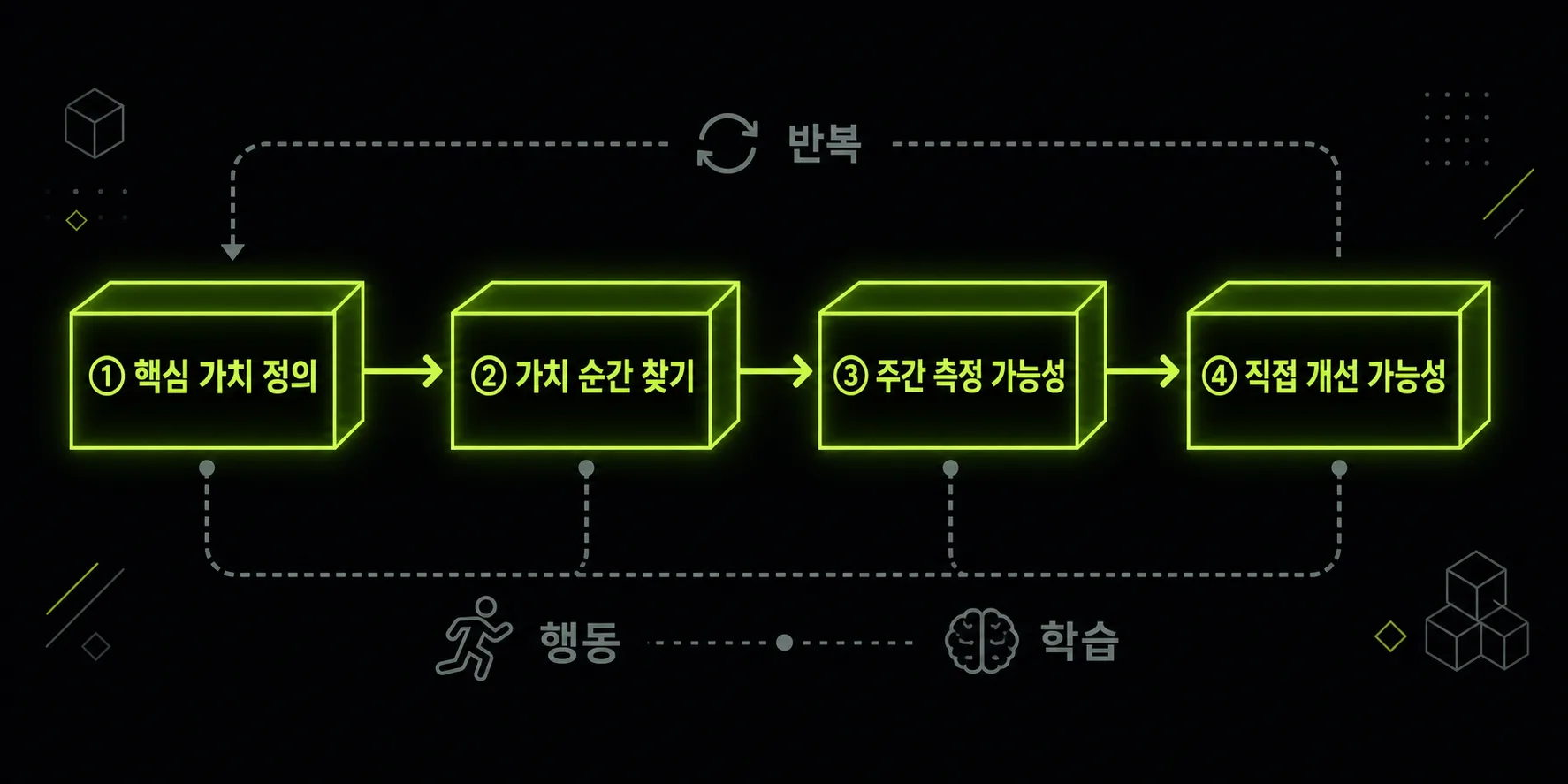노스스타 지표를 고르는 4단계 흐름도
