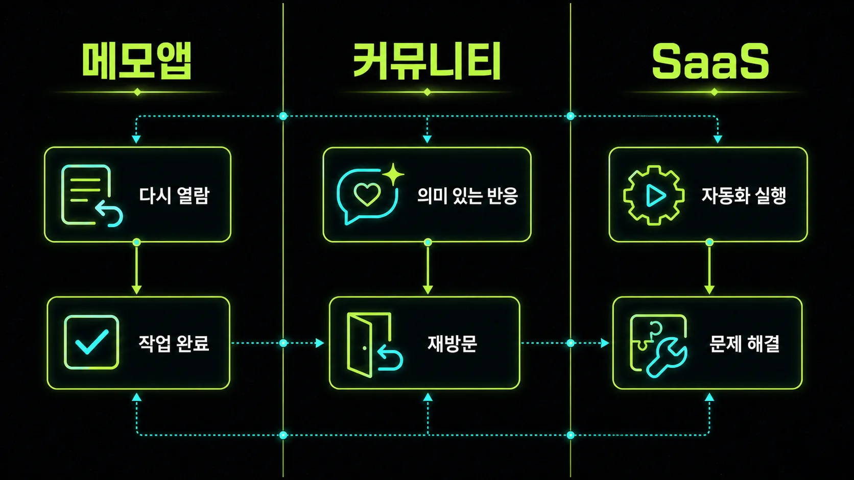메모앱 커뮤니티 SaaS 유형별 노스스타 후보 지표 비교