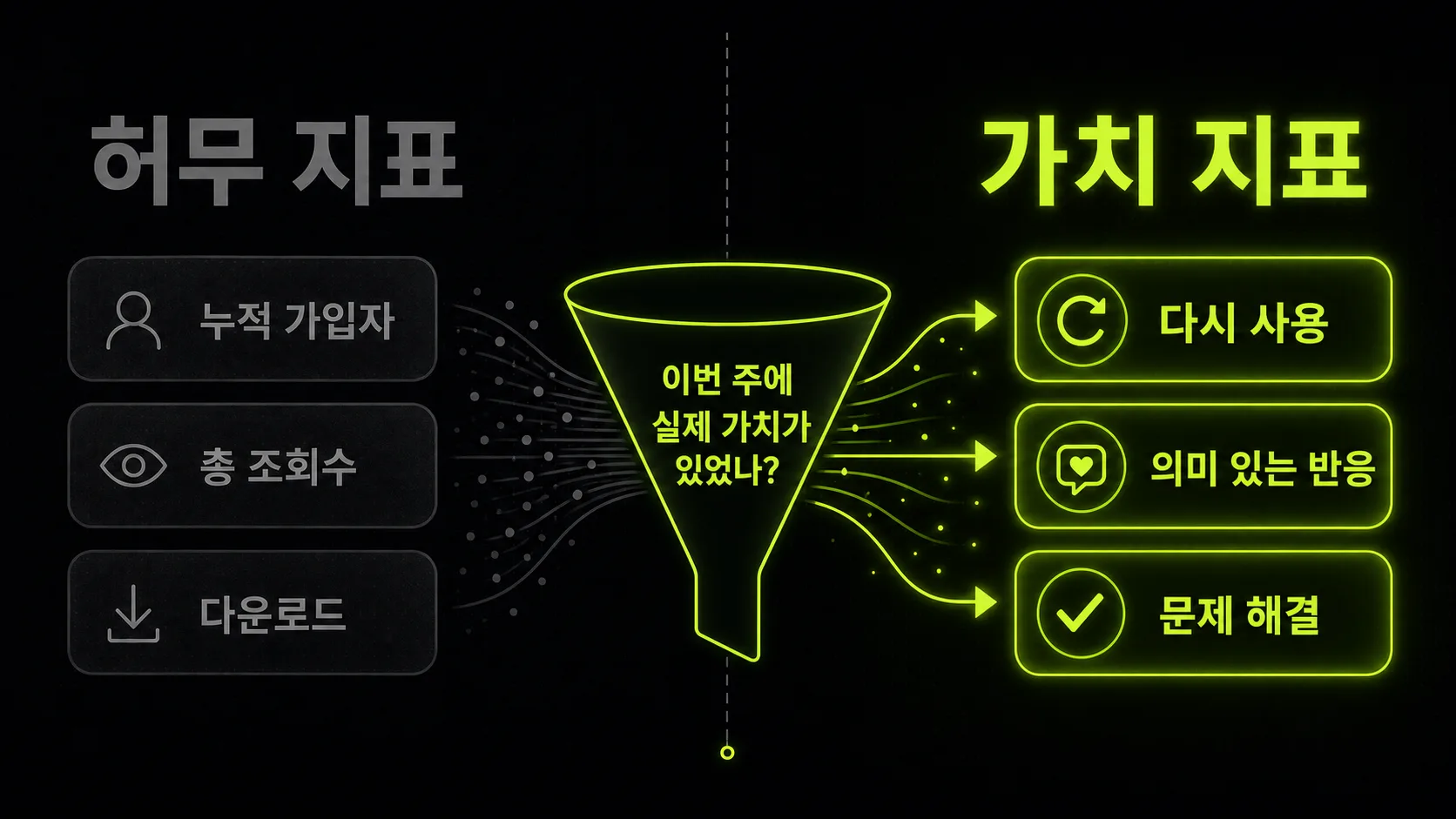 허무 지표와 가치 지표를 구분하는 필터 도식