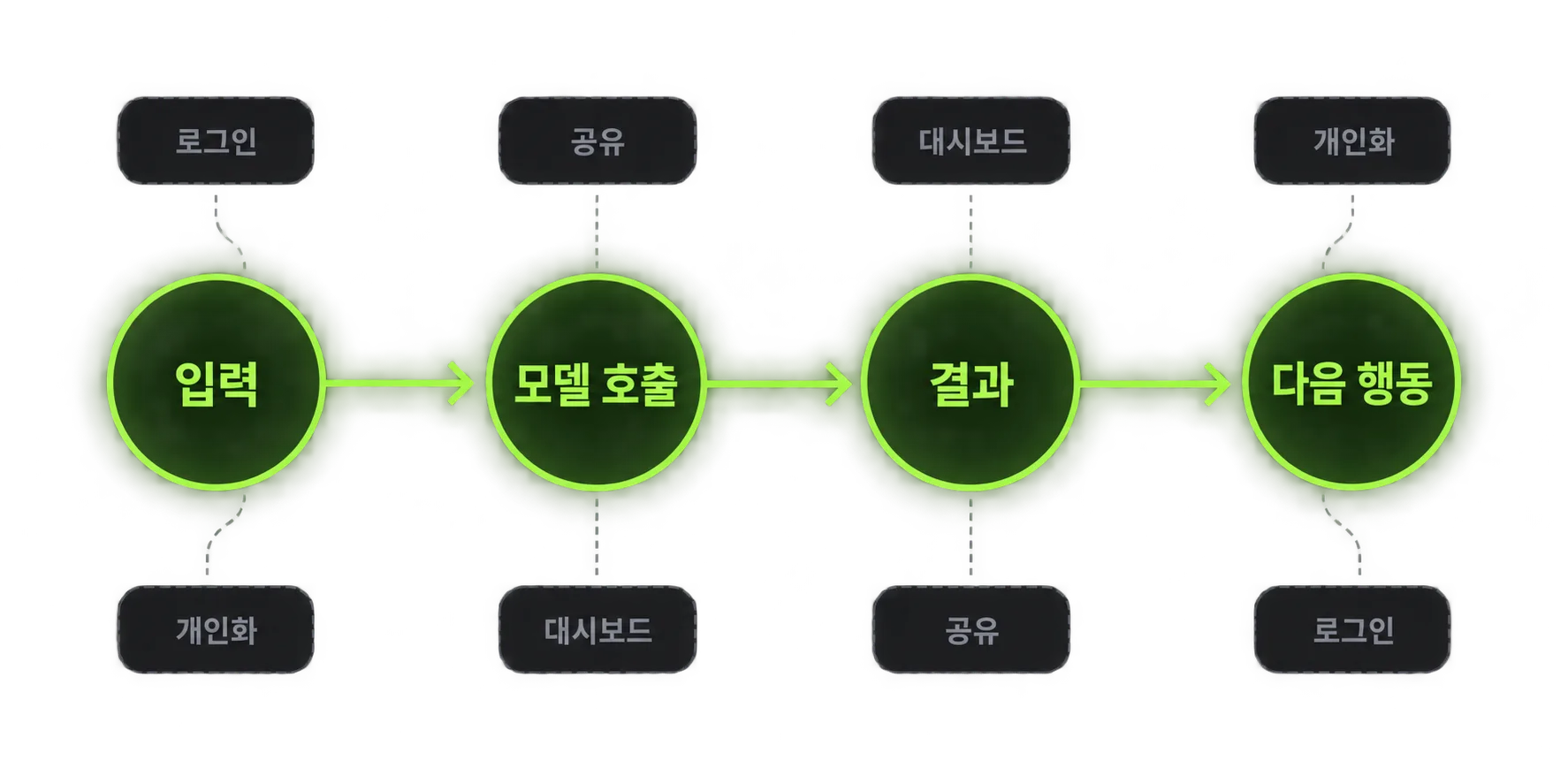핵심 사용자 행동 하나를 중심으로 범위를 좁힌 LLM 앱 MVP 흐름도