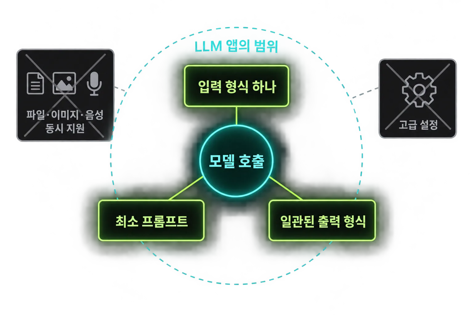 LLM 앱의 입력과 출력 범위를 최소화하는 기능 경계 도식
