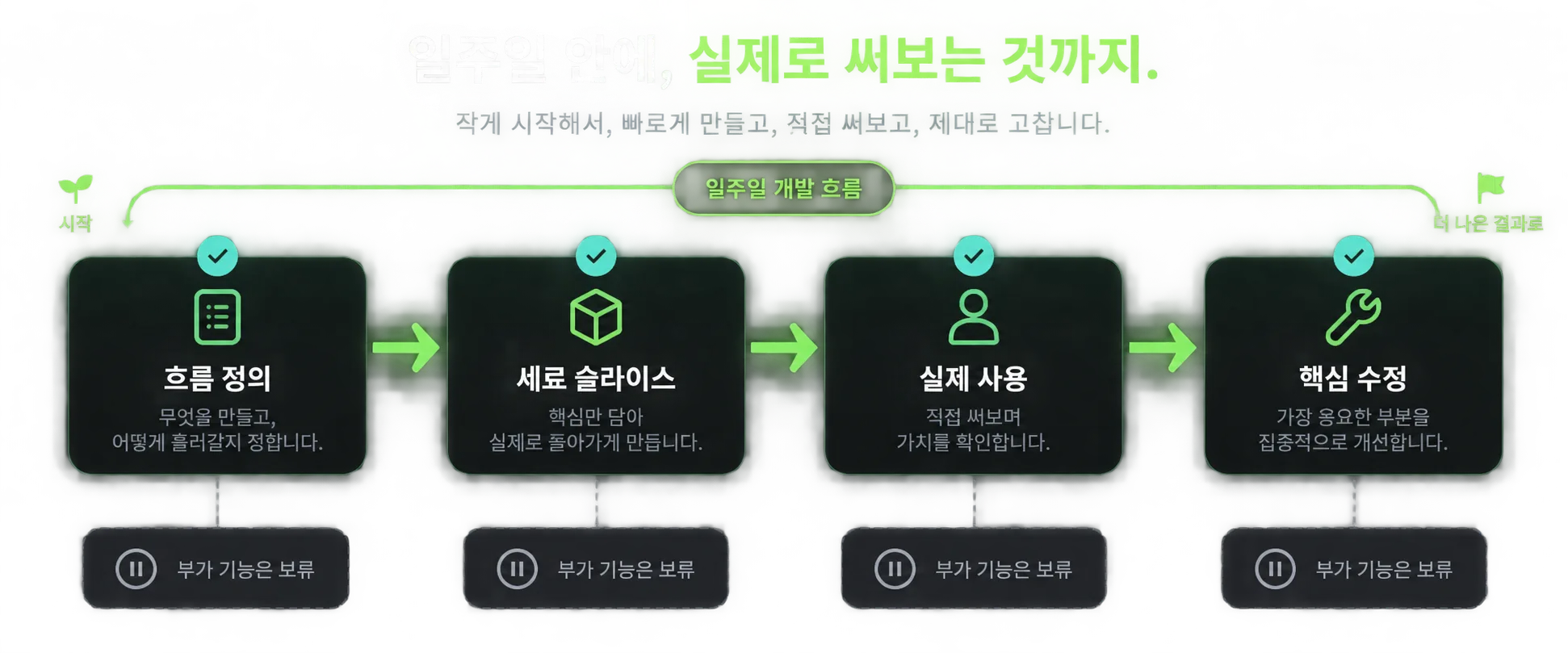 일주일 LLM 앱 MVP 개발을 검증 단계로 나눈 작업 흐름
