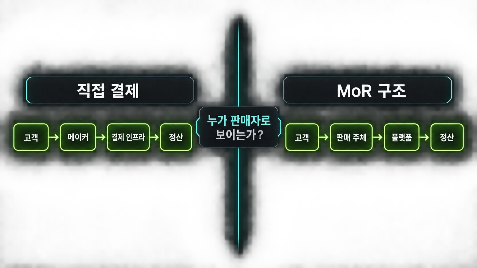직접 결제와 MoR 구조에서 고객·판매 주체·플랫폼·정산 관계를 비교한 도식