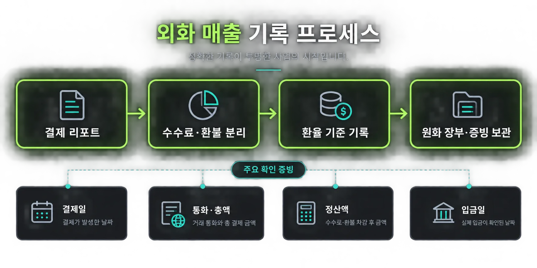 해외 결제 리포트부터 원화 장부와 증빙 보관까지의 기록 흐름