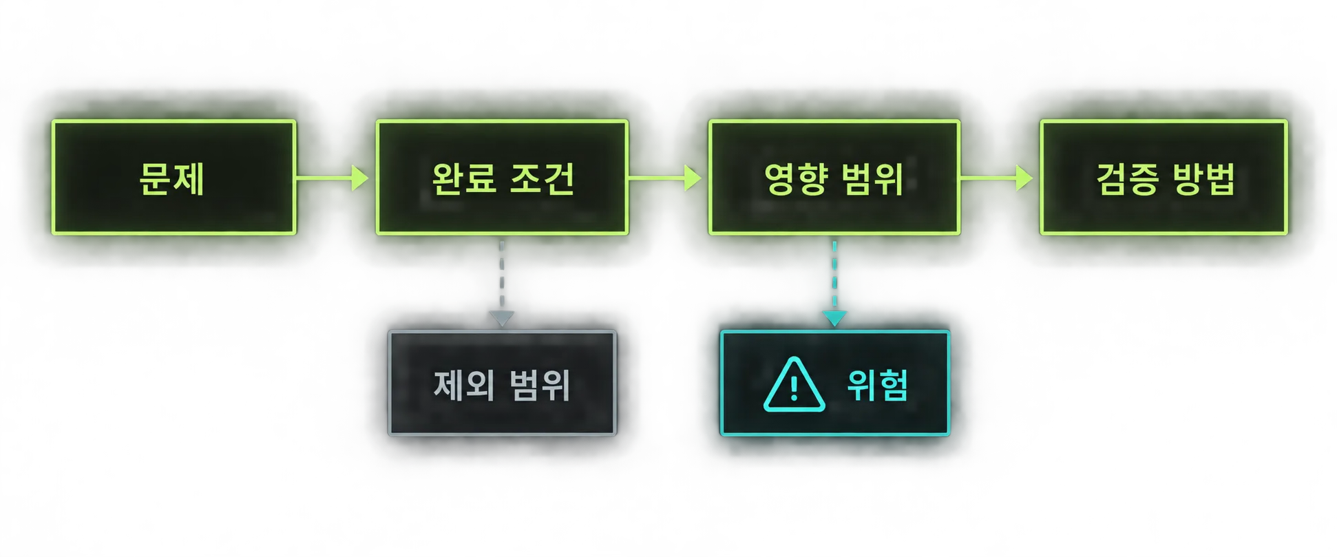 문제부터 검증 방법까지 이어지는 plan-first 계획 단계 도식