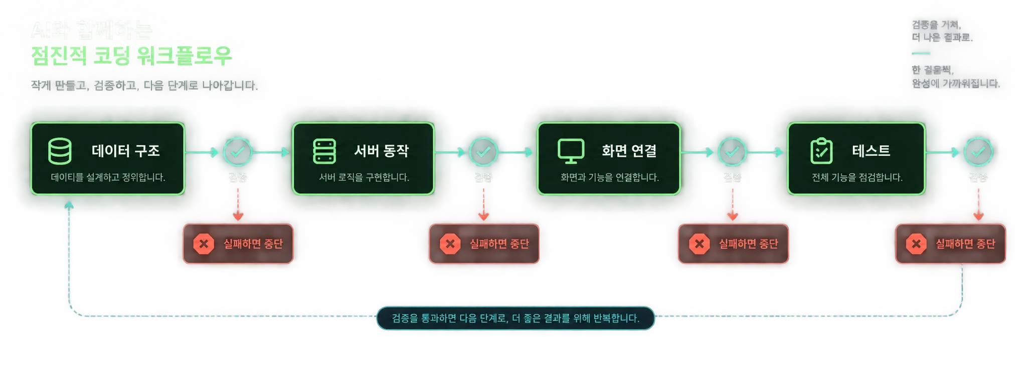 작은 단위 구현과 단계별 검증을 보여주는 실행 순서 플로우