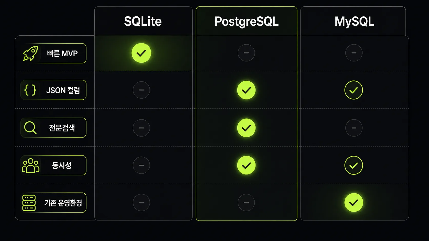 SQLite, PostgreSQL, MySQL을 요구사항별로 비교하는 다크 네온 판단표