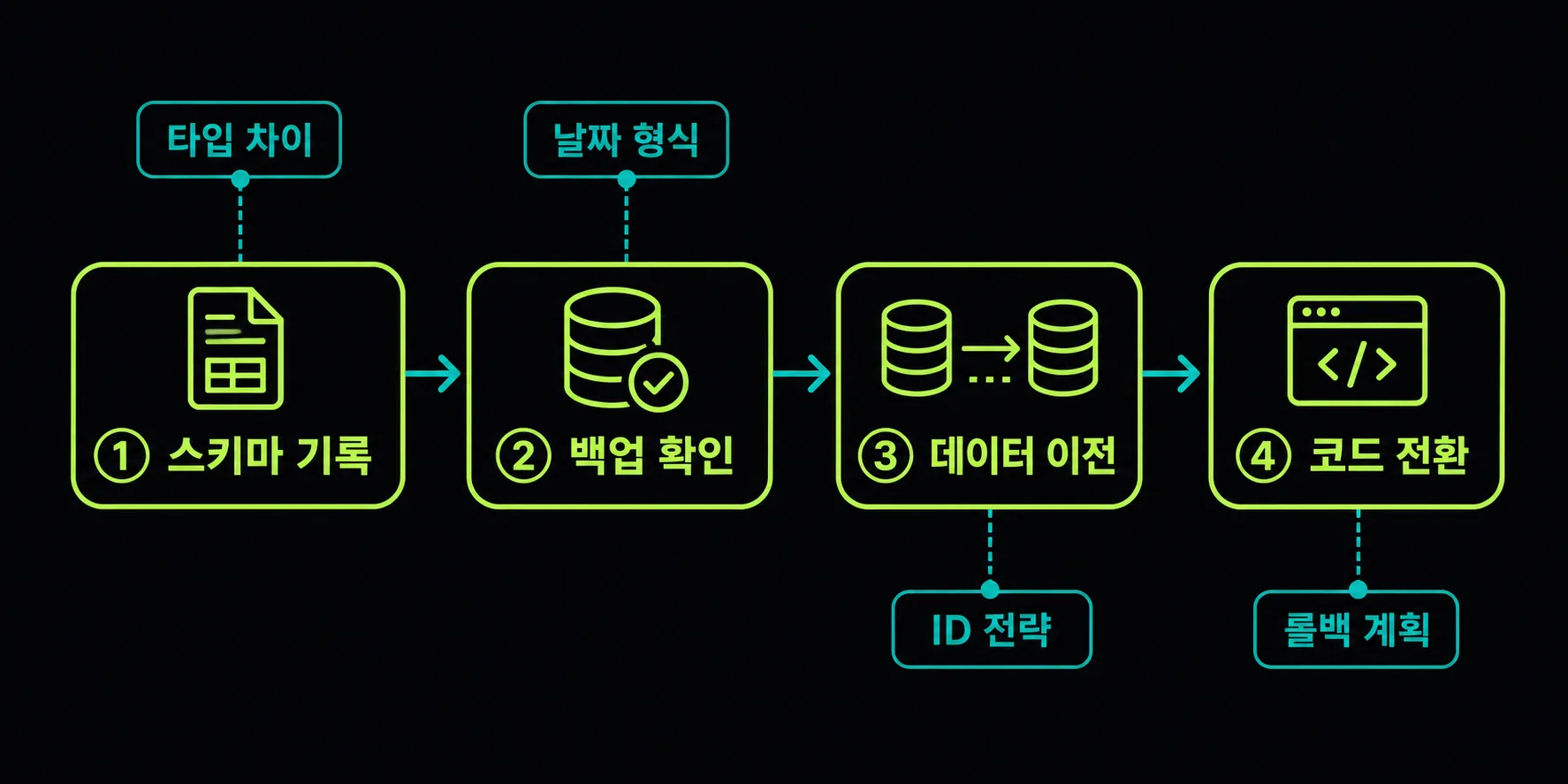 데이터베이스 마이그레이션 비용을 줄이기 위한 단계와 주의점을 보여주는 플로우