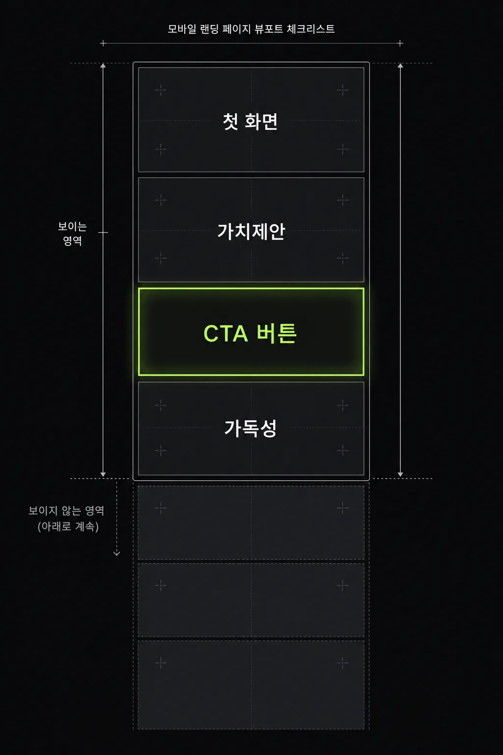 모바일 첫 화면에서 가치제안과 CTA가 보여야 함을 설명하는 도식