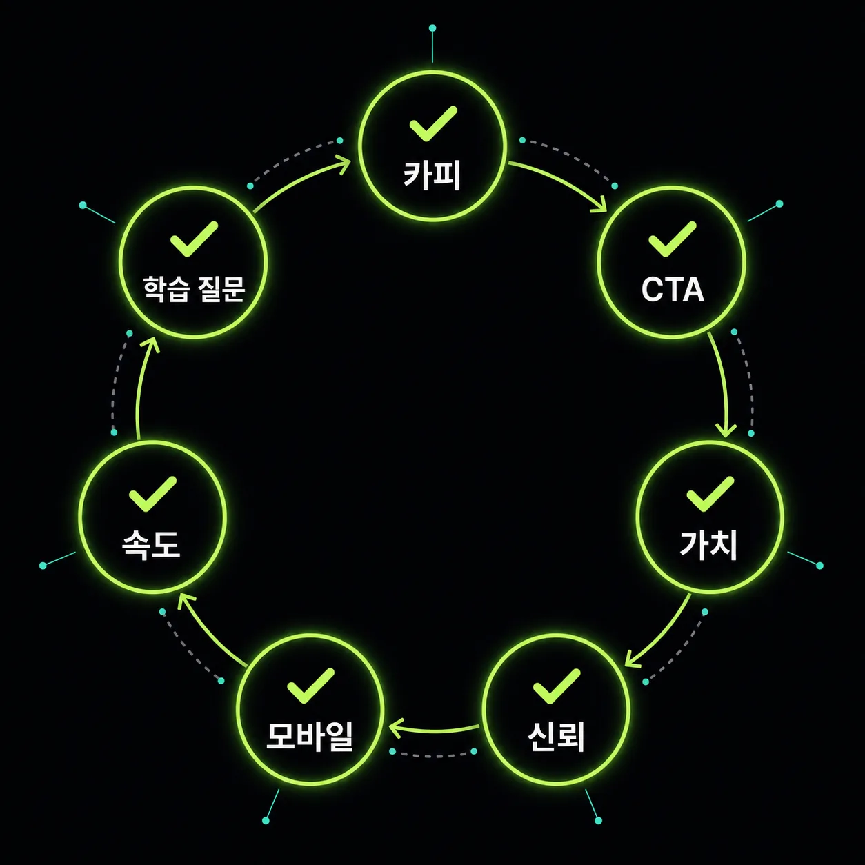 출시 전 랜딩 페이지 최종 점검 항목을 요약한 체크리스트 도식