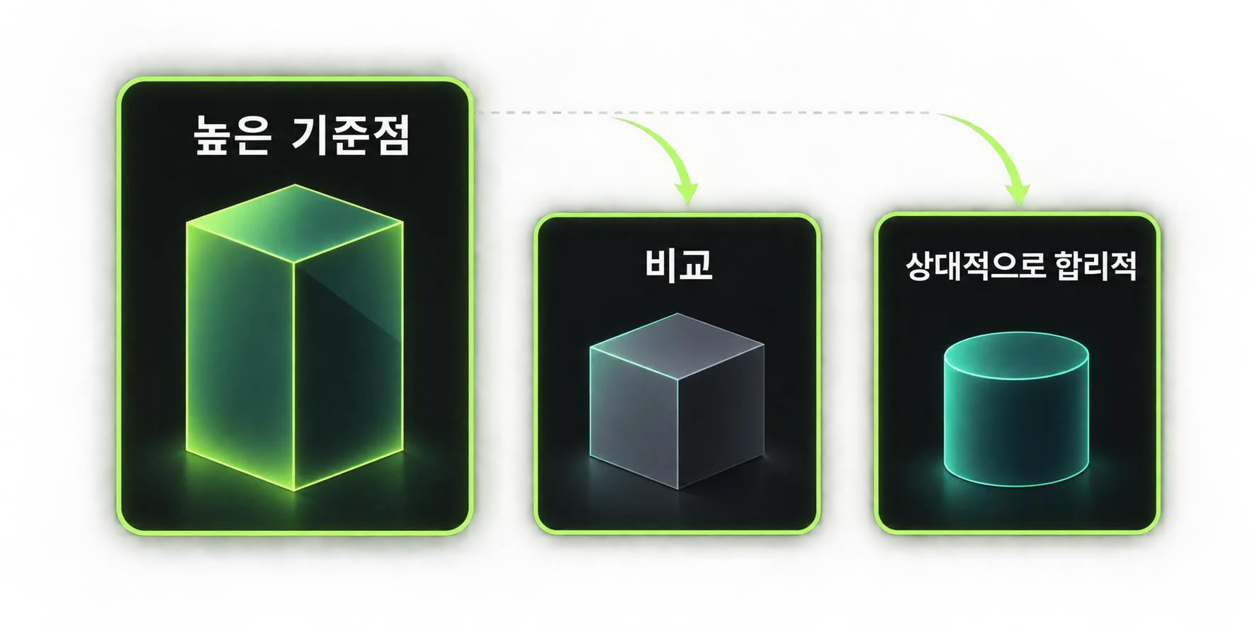 높은 기준점이 뒤의 요금제 비교에 영향을 주는 가격 앵커링 개념도