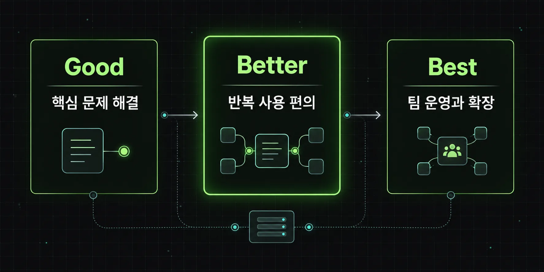Good-Better-Best 세 요금제의 고객 상황과 가치 차이를 보여주는 3열 구조도