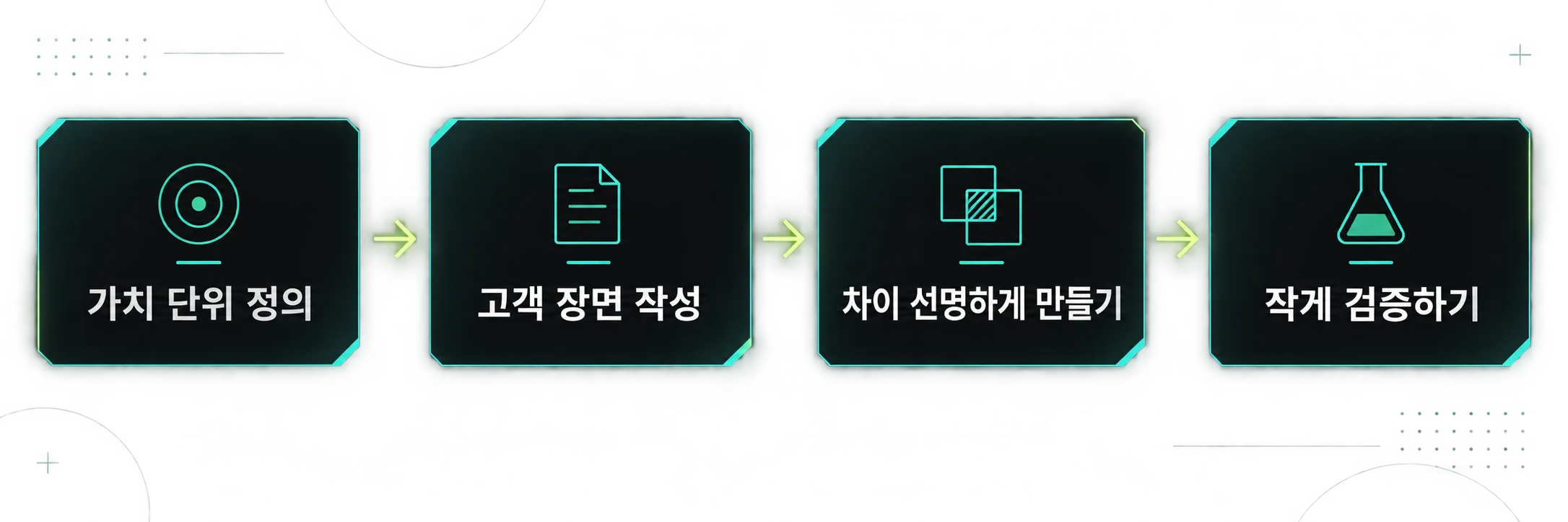 가치 단위 정의부터 출시 후 검증까지 이어지는 요금제 설계 4단계 플로우