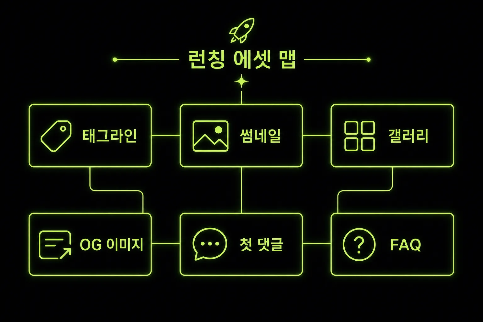 Product Hunt 런치에 필요한 자산 최소 세트를 보여주는 체크리스트 도식