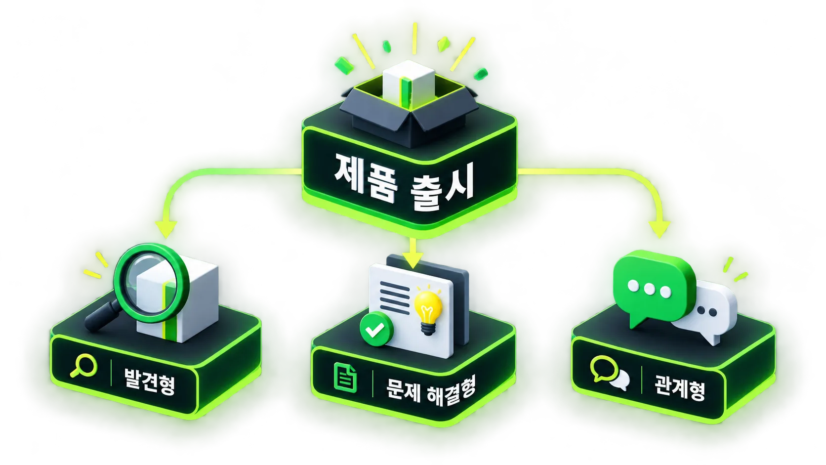제품 출시 채널을 발견형·문제 해결형·관계형으로 나눈 개념도