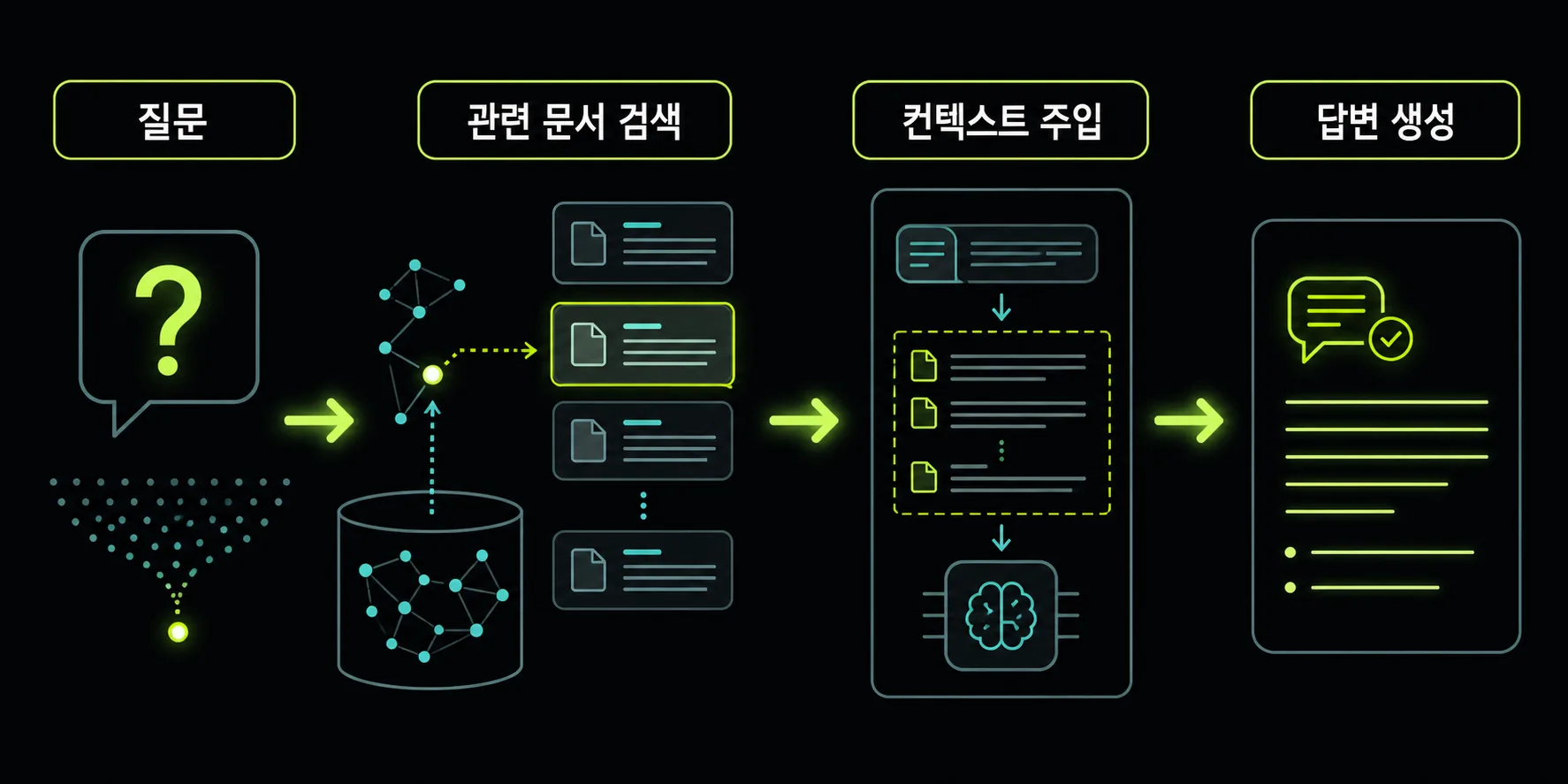질문부터 문서 검색과 컨텍스트 주입을 거쳐 답변이 생성되는 RAG 흐름도