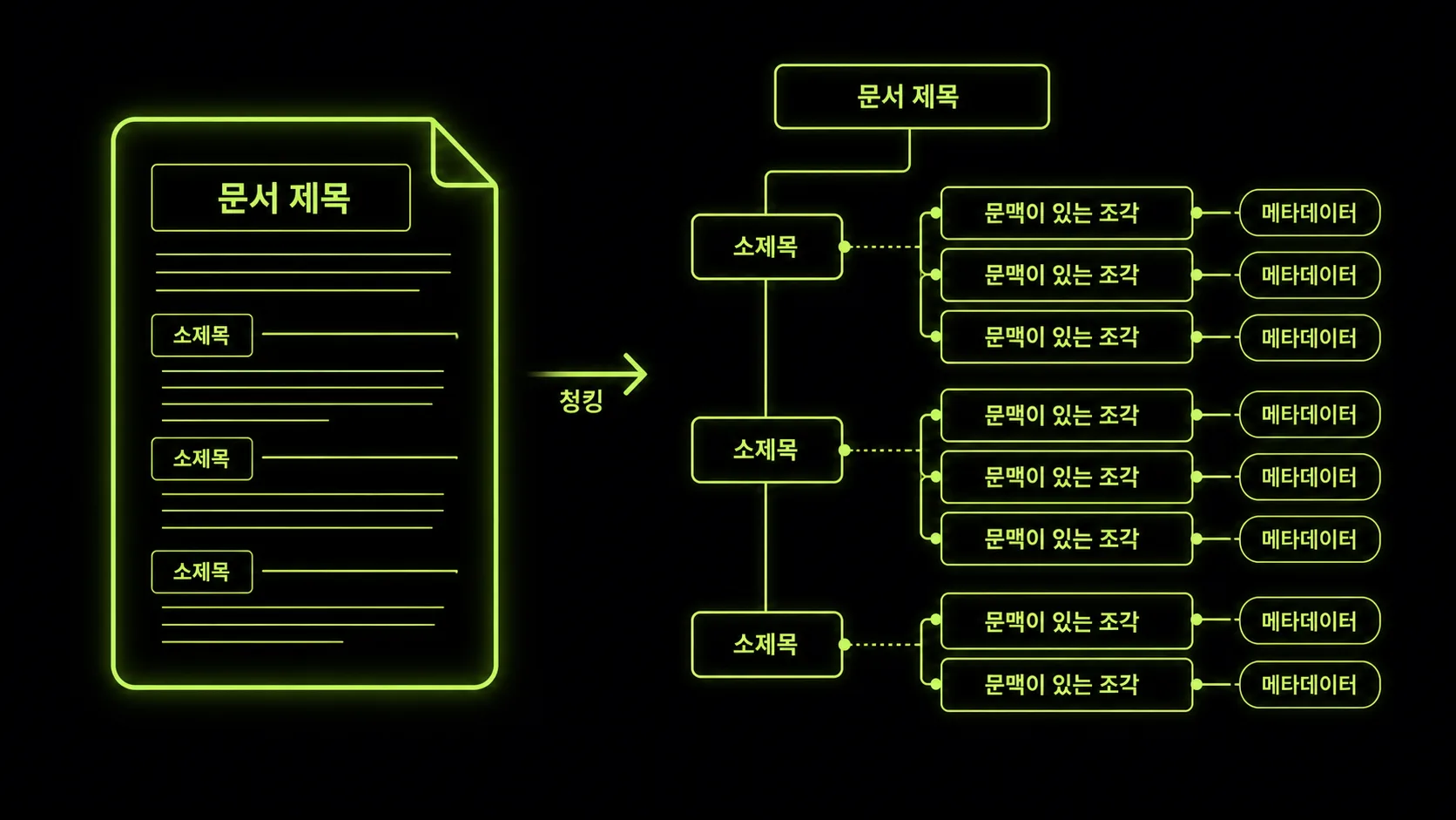 문서를 문맥이 유지되는 조각과 메타데이터로 나누는 청킹 구조