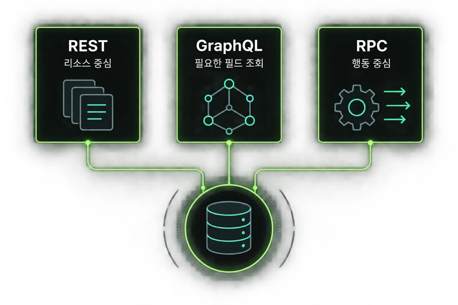 REST·GraphQL·RPC의 리소스·조회·행동 중심 차이를 비교한 도식
