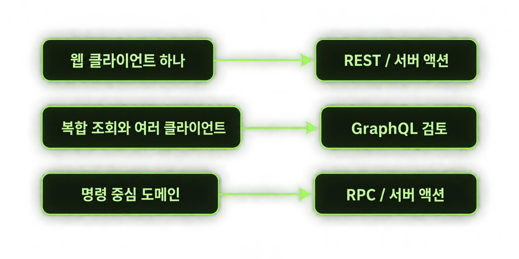 프로젝트 상황별 API 스타일 선택 흐름도
