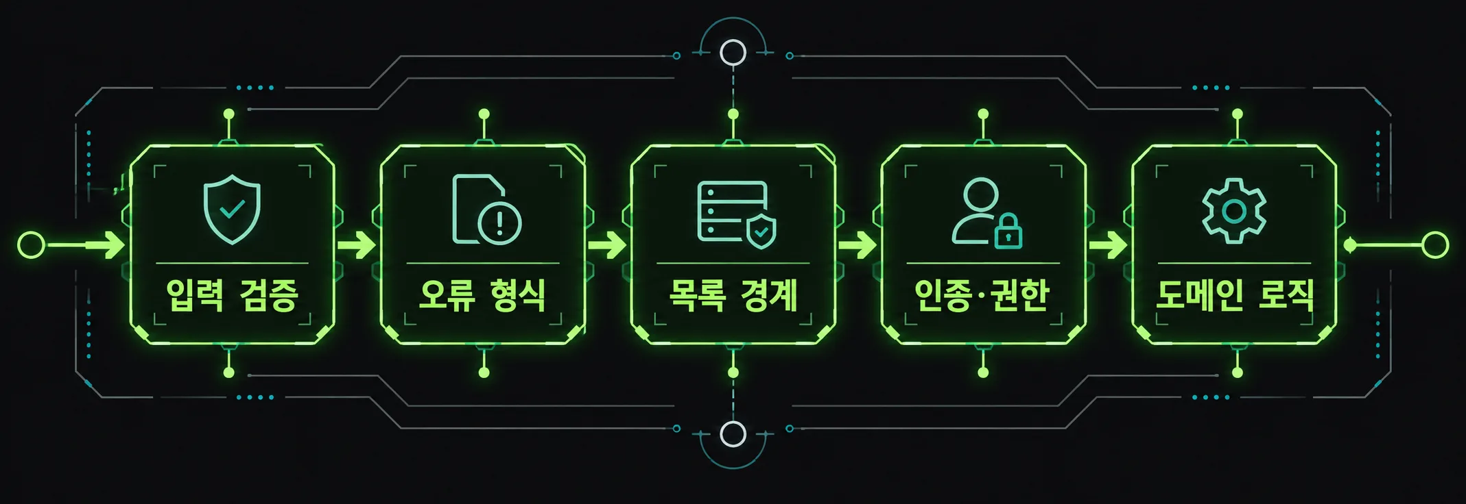 API 설계에서 입력·오류·목록·권한·도메인 로직을 점검하는 구조도