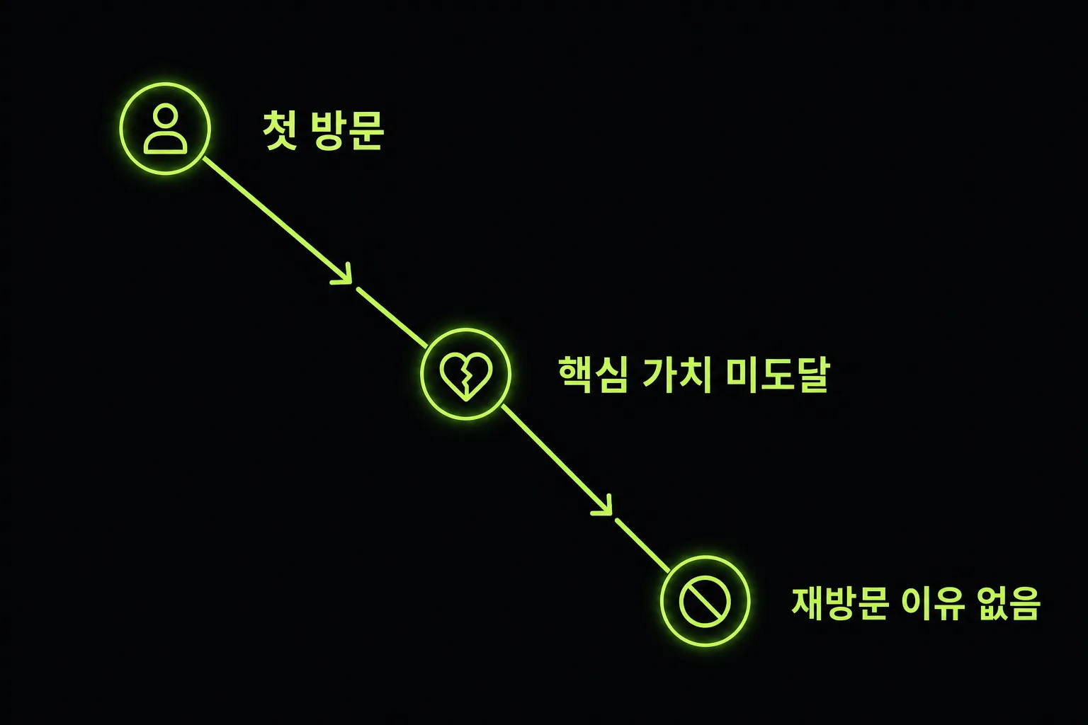 끝없이 하락하는 리텐션 곡선과 이탈 원인을 설명하는 도식