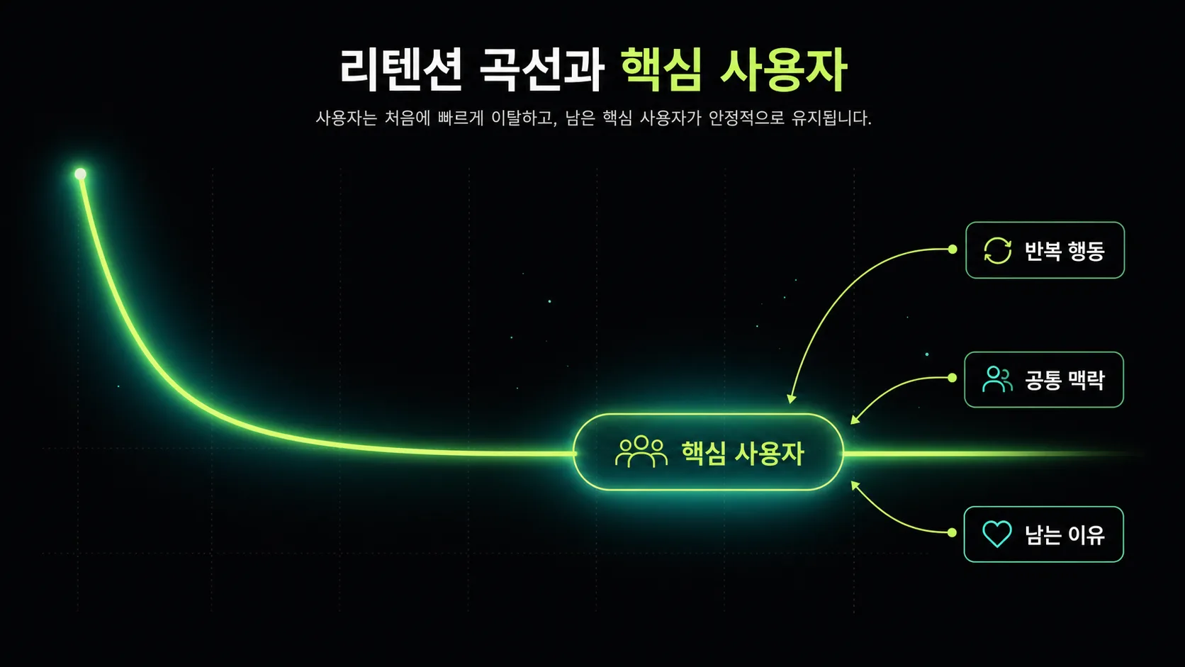 평평해지는 리텐션 곡선에서 핵심 사용자를 찾는 과정을 보여주는 도식