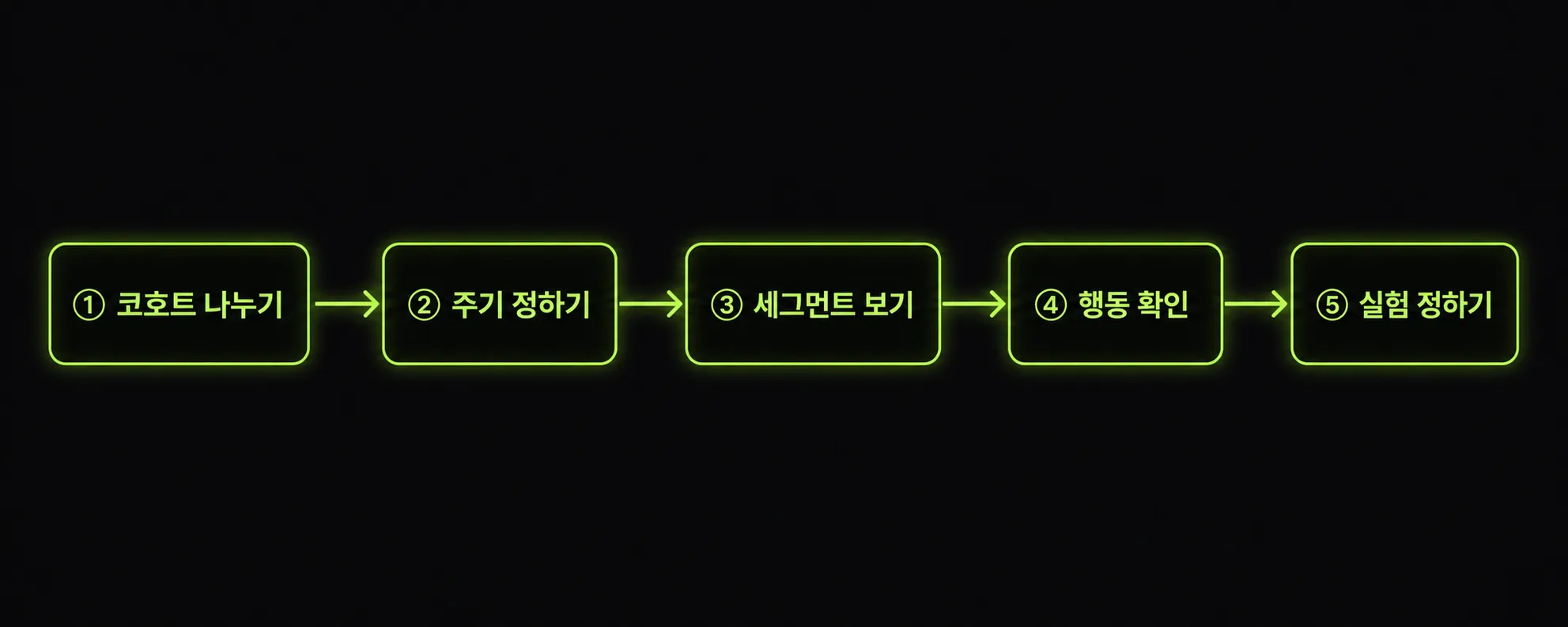 첫 코호트 표를 해석하는 5단계 흐름도
