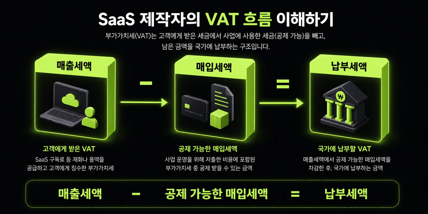매출세액에서 공제 가능한 매입세액을 뺀 납부세액 흐름 도식