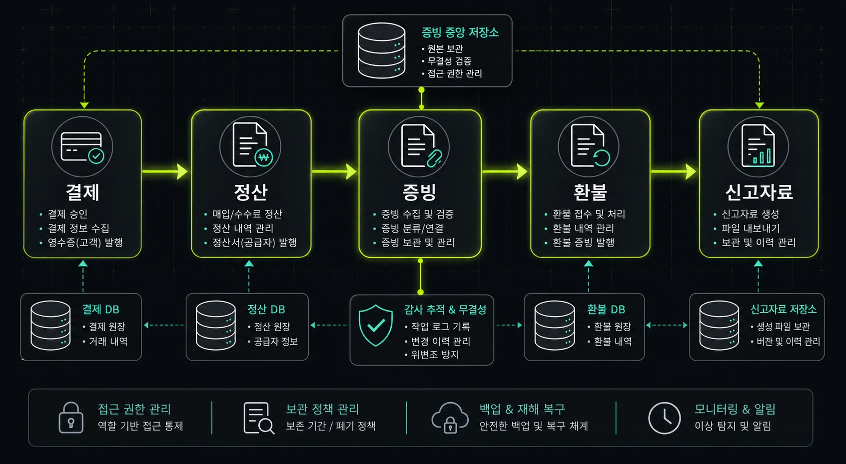 결제부터 정산과 증빙, 환불, 신고자료까지 이어지는 운영 프로세스 도식