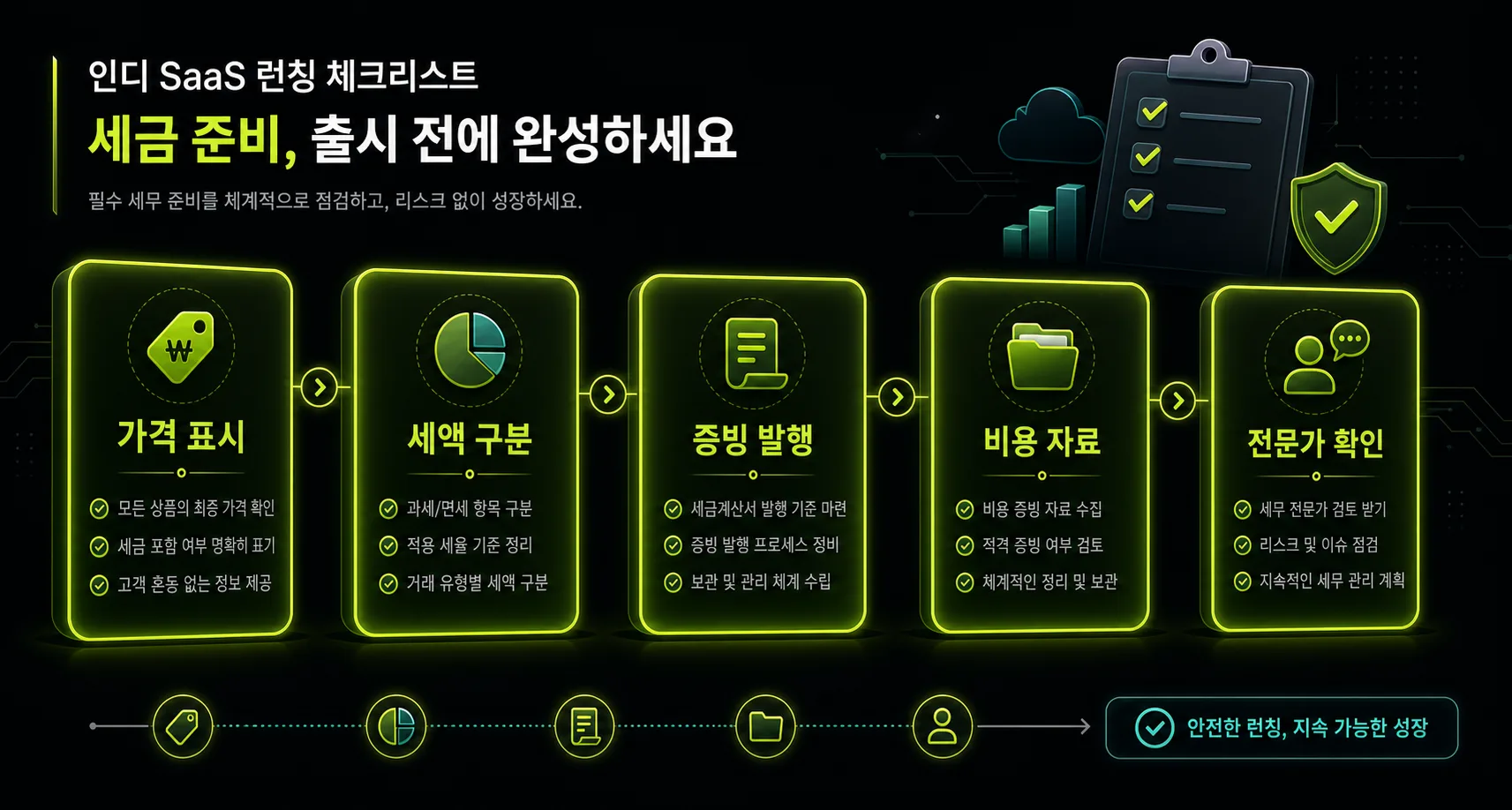 SaaS 출시 전 부가가치세 준비 항목 체크리스트 도식