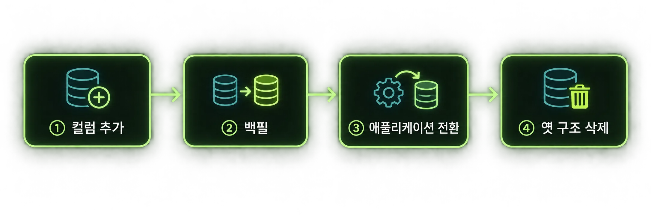 컬럼 추가부터 옛 구조 삭제까지 이어지는 4단계 DB 마이그레이션 흐름도