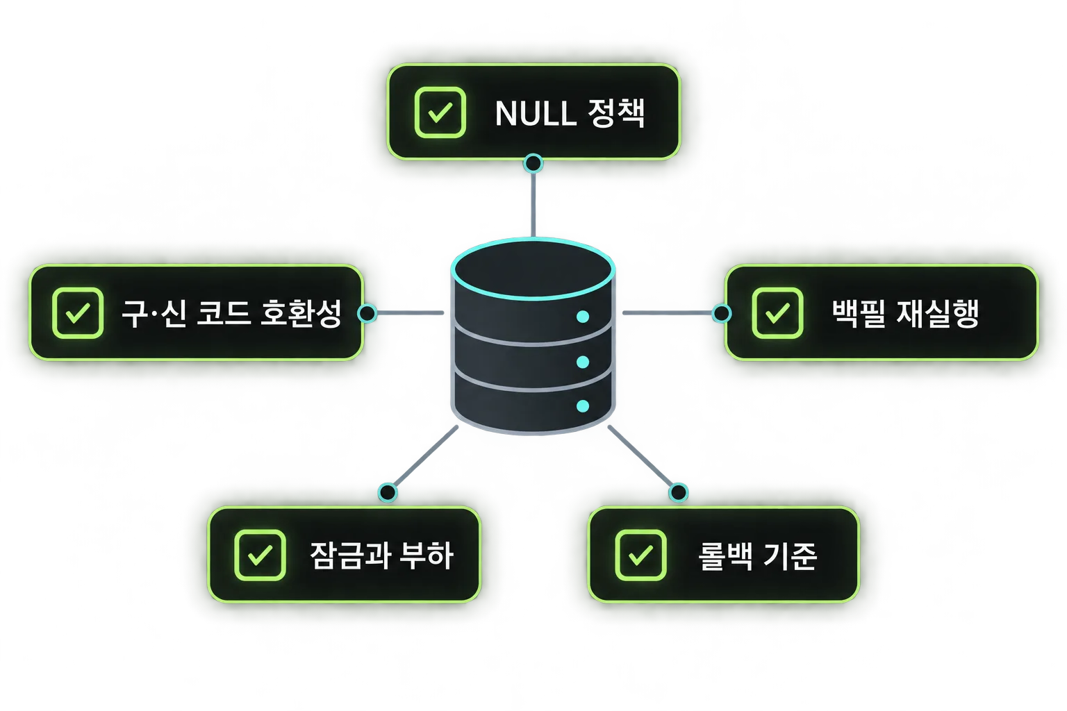 DB 마이그레이션 실행 전 확인할 호환성·백필·잠금·롤백 체크 항목 도식