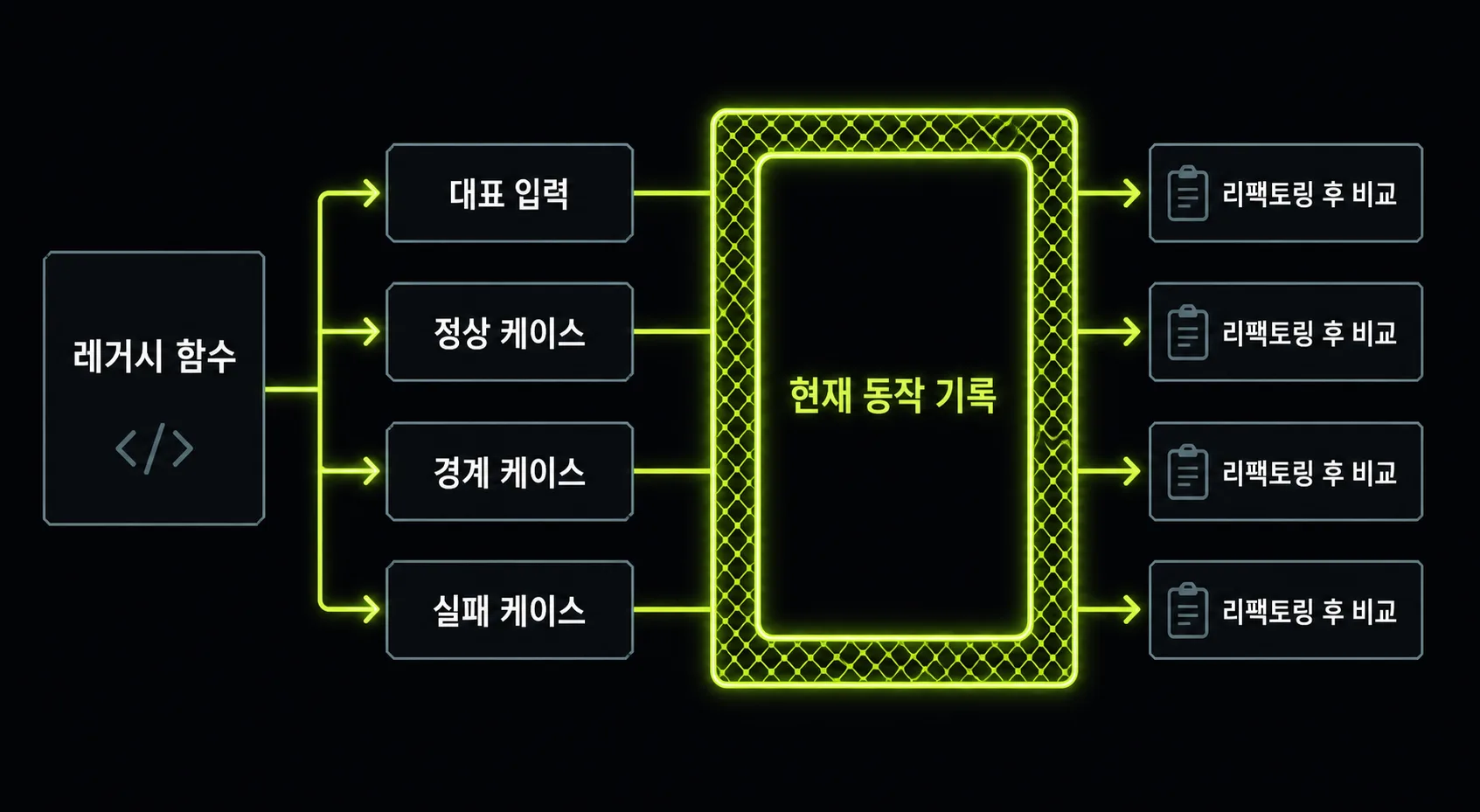 대표 입력과 정상·경계·실패 케이스를 기록해 리팩토링 전후 동작을 비교하는 테스트 안전망 도식