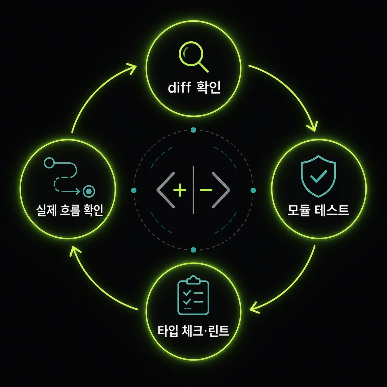 diff 확인부터 테스트와 실제 흐름 확인까지 반복하는 리팩토링 검증 루프