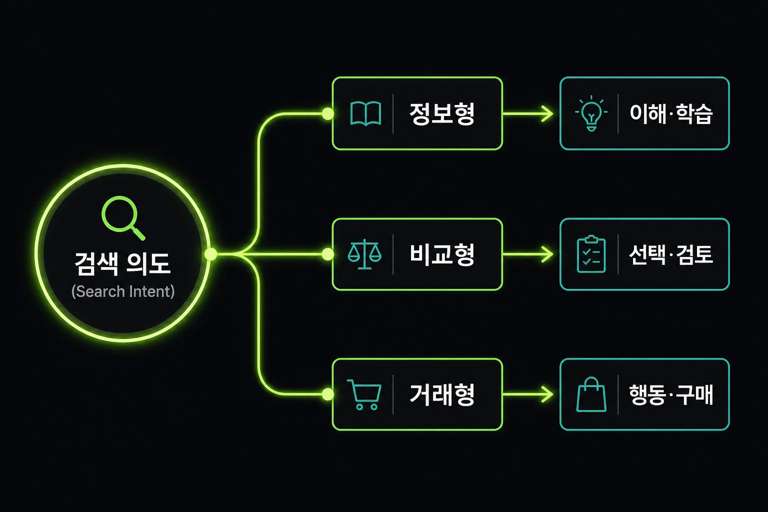 검색 의도를 정보형·비교형·거래형으로 나누는 흐름도