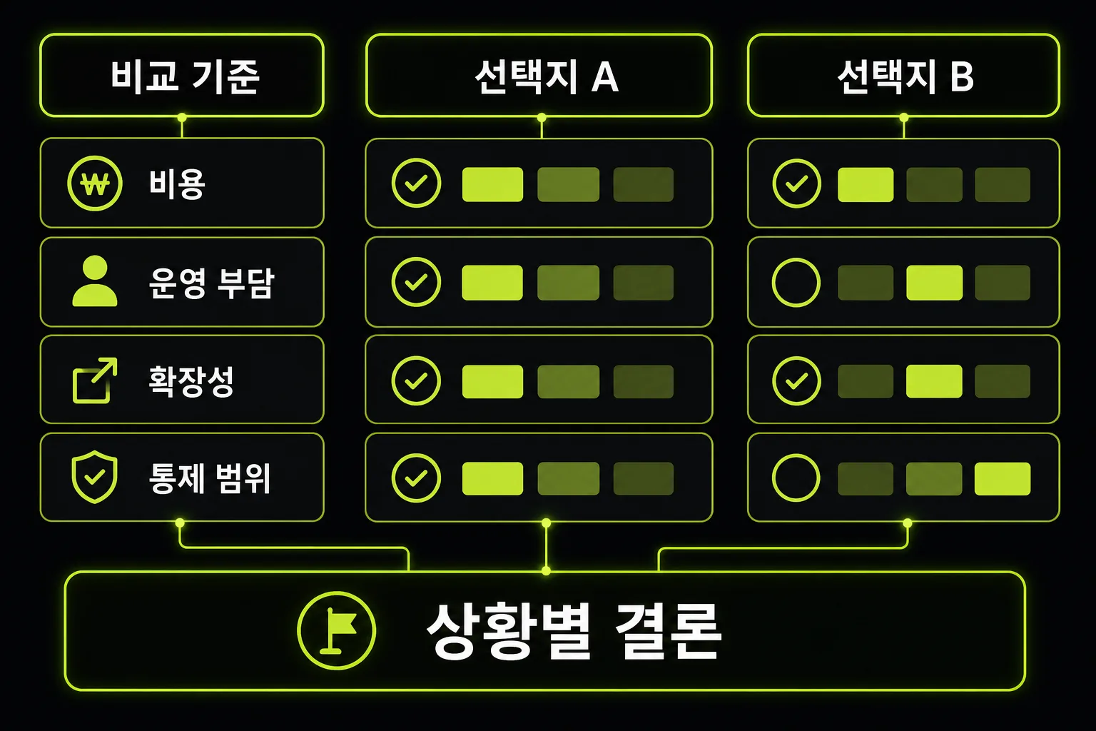비교형 콘텐츠의 기준·선택지·상황별 결론 구조