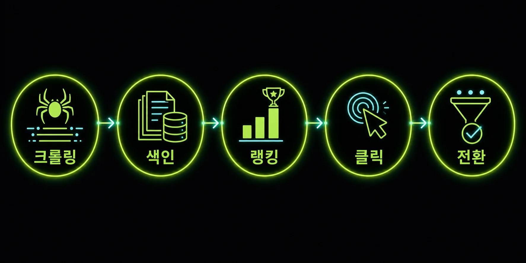 크롤링, 색인, 랭킹, 클릭, 전환으로 이어지는 SEO 흐름도
