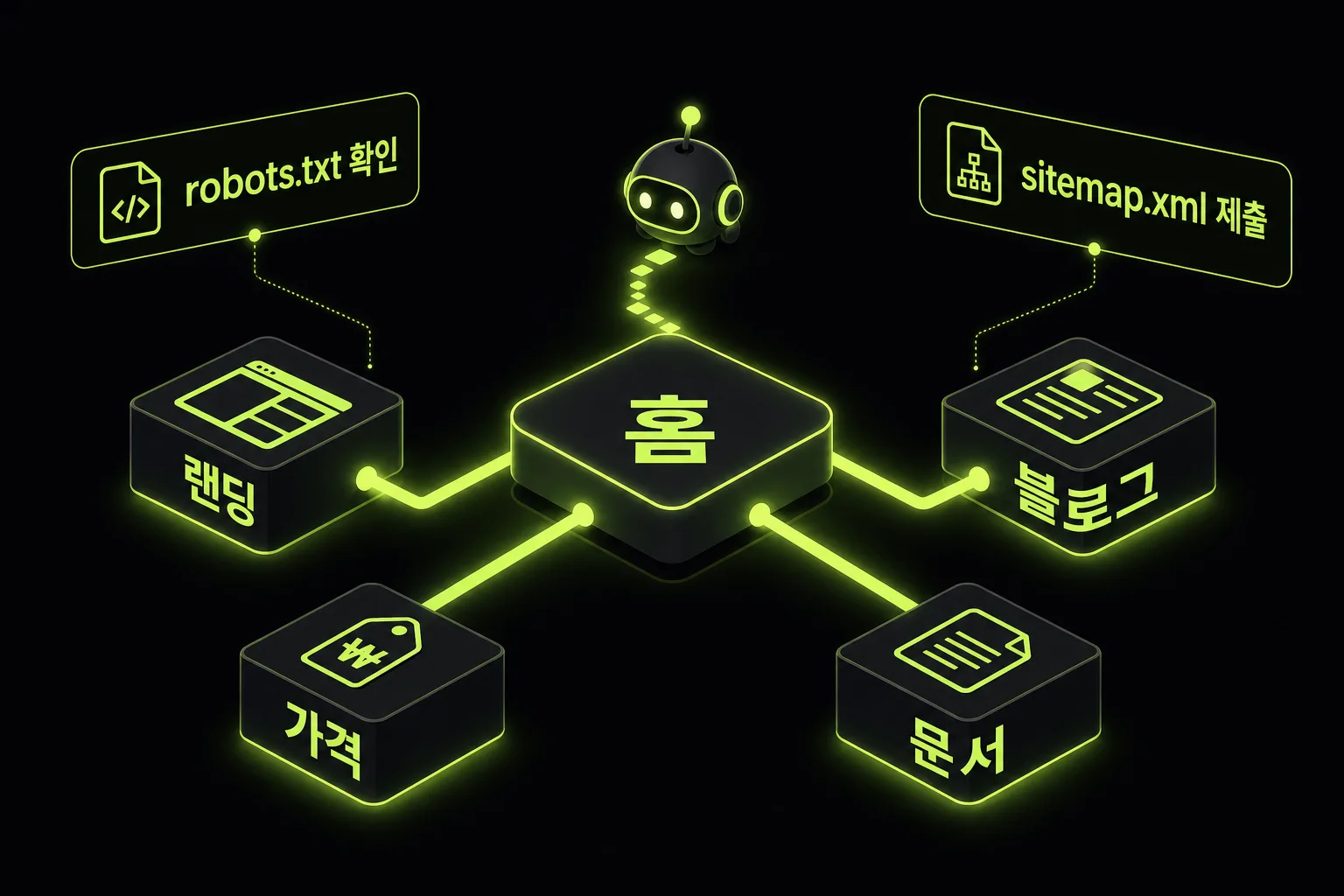 홈에서 주요 페이지로 이어지는 크롤링 경로와 robots, sitemap 점검 도식