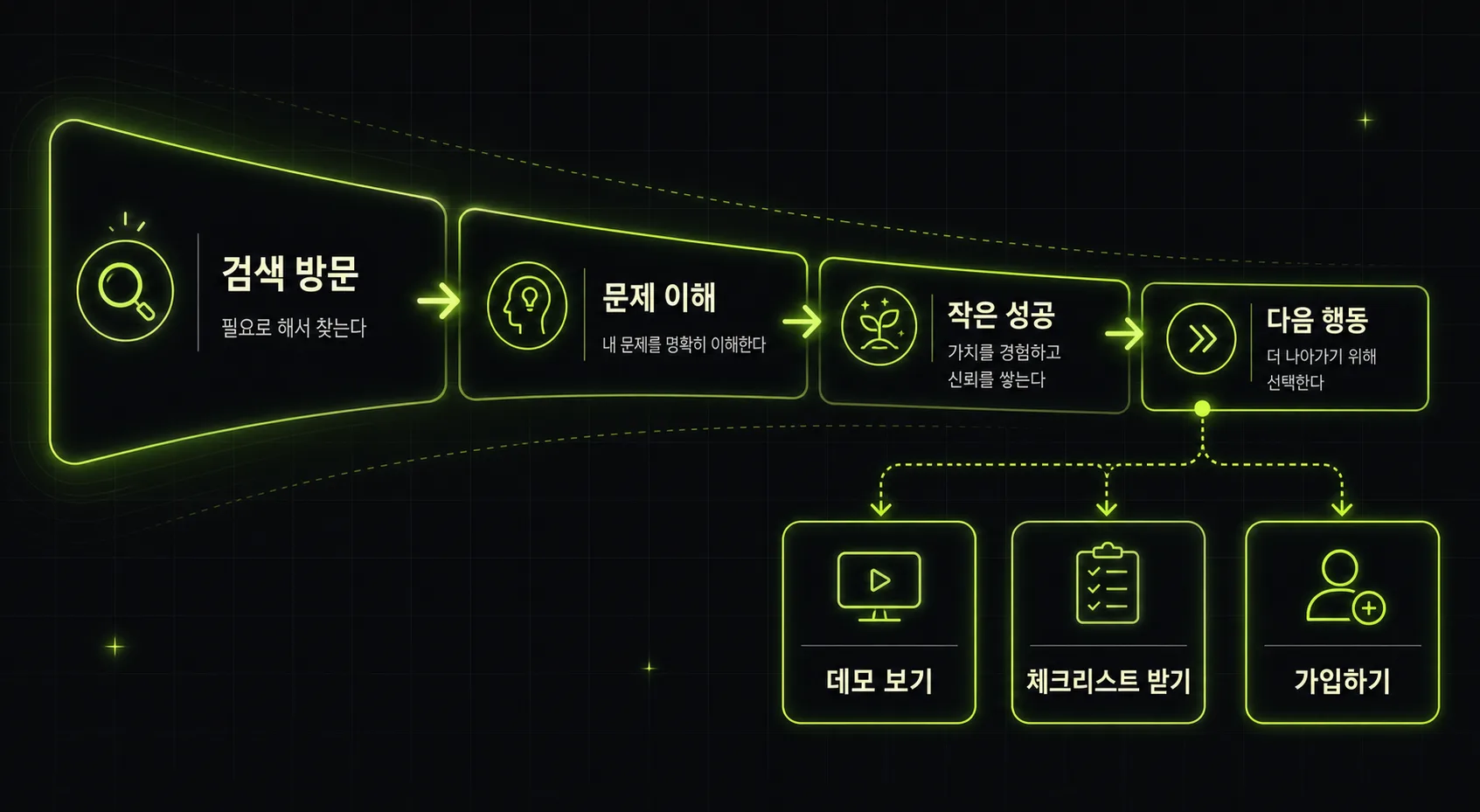 검색 방문자가 문제 이해 후 다음 행동으로 이어지는 전환 흐름도