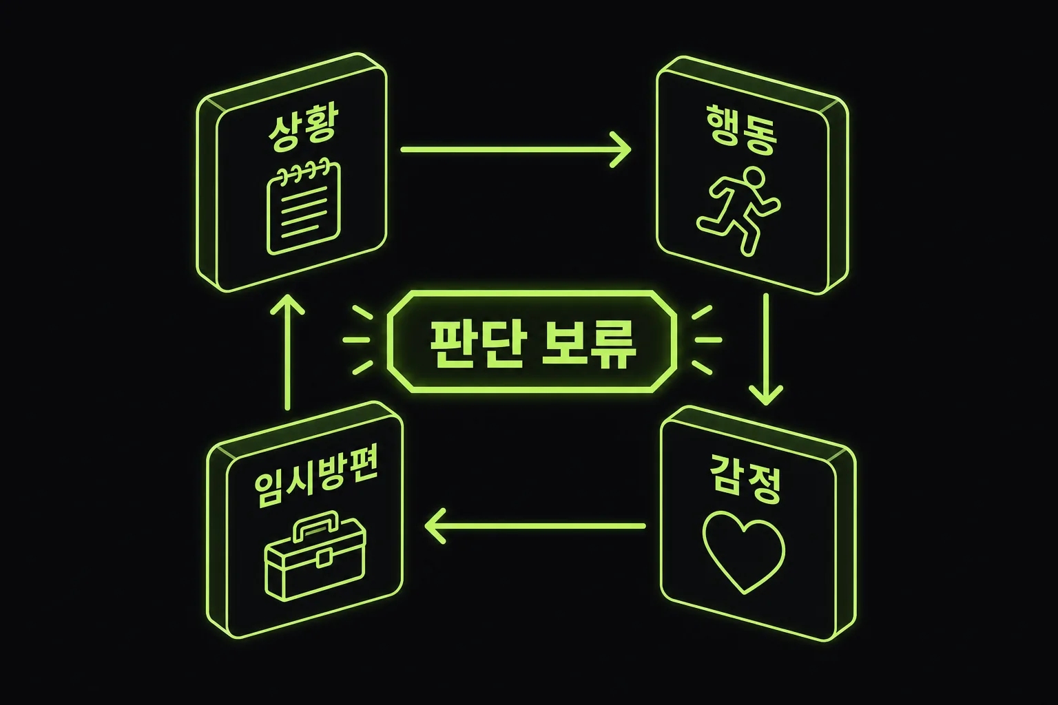 불편한 순간을 상황, 행동, 감정, 임시방편으로 기록하는 노트 구조도