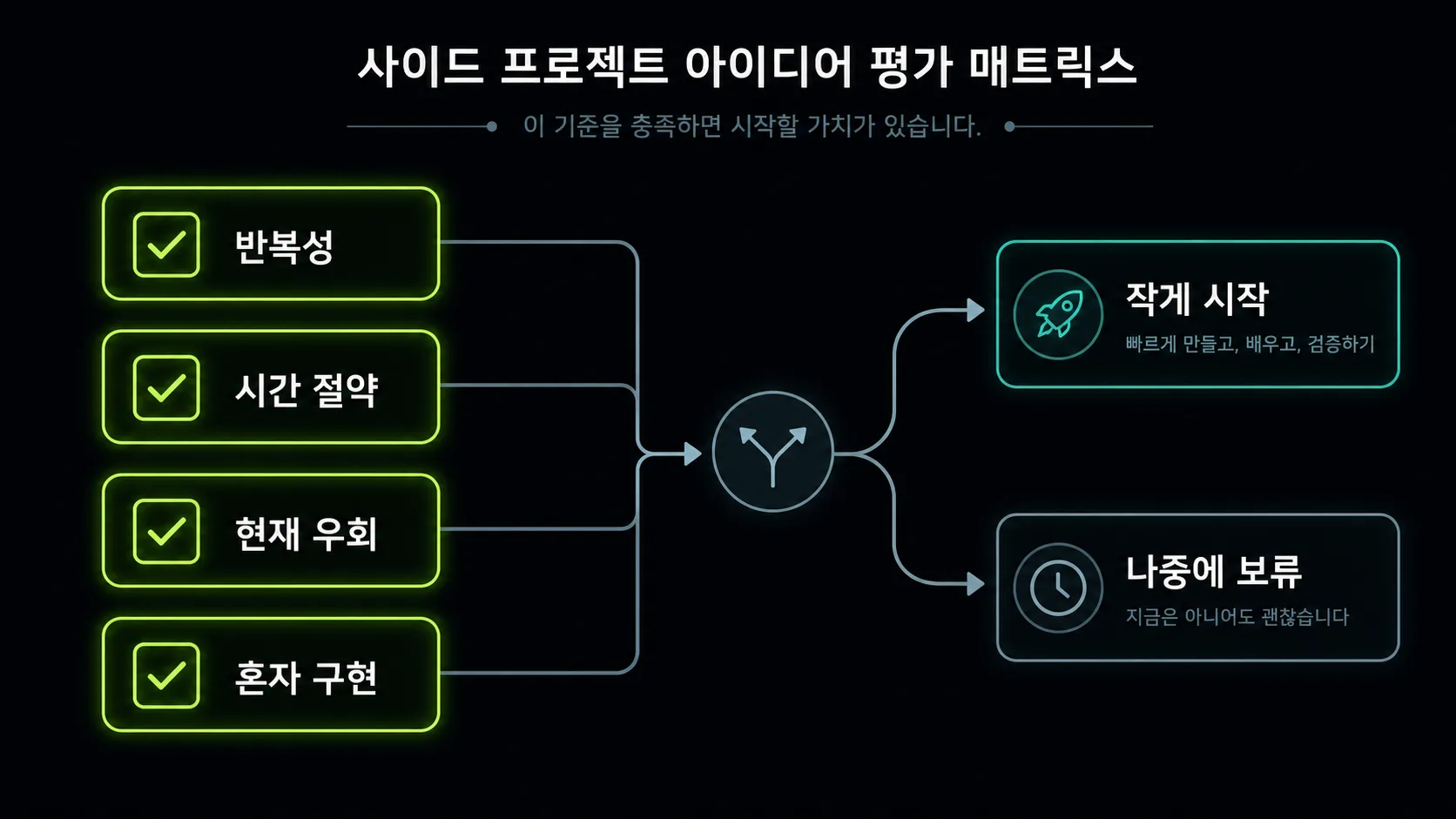 아이디어의 반복성, 시간 절약, 우회 방식, 구현 가능성을 평가하는 기준 도식