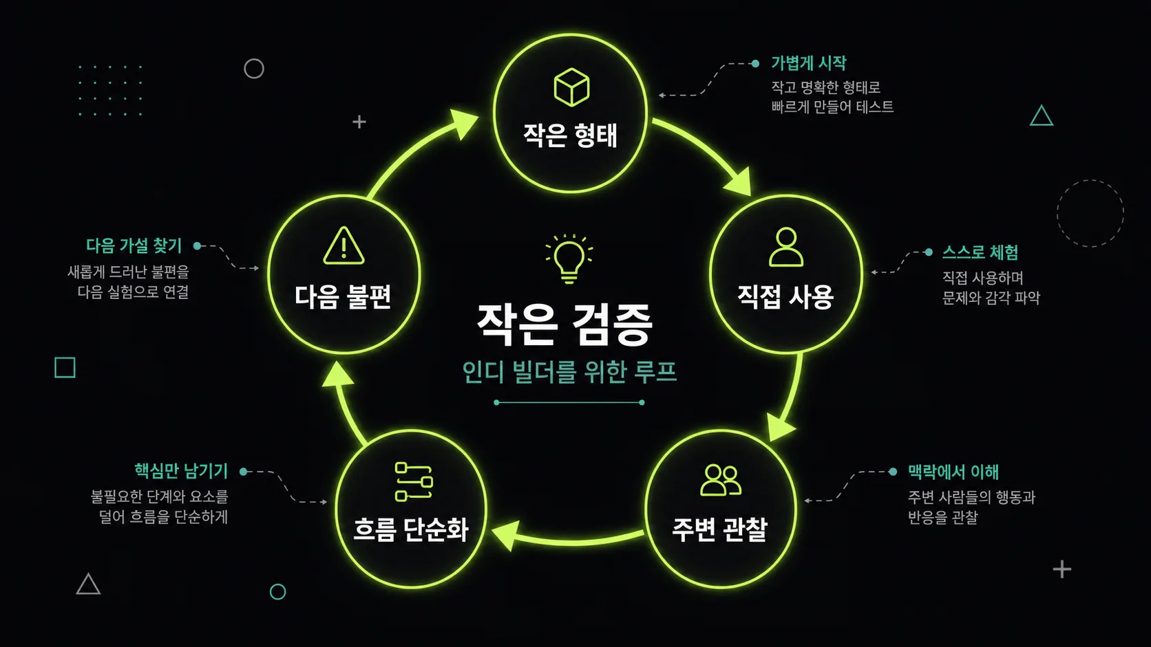 작은 형태로 만들고 직접 사용하며 다음 불편으로 이동하는 검증 루프