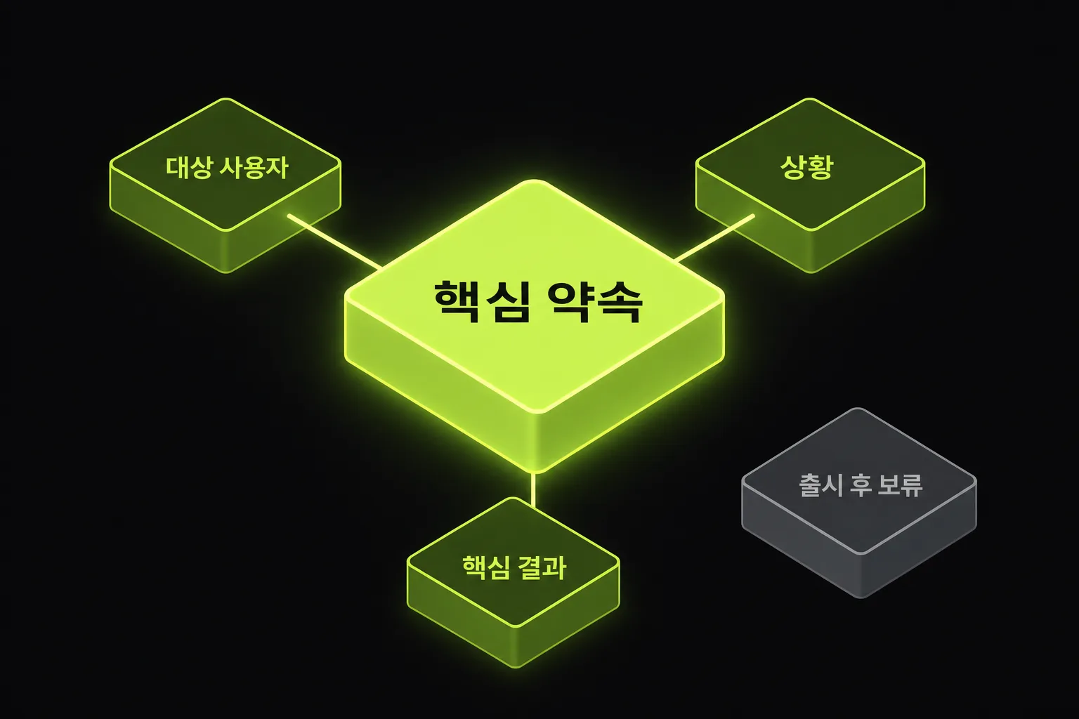 MVP를 핵심 약속과 보류 기능으로 나누는 구조도
